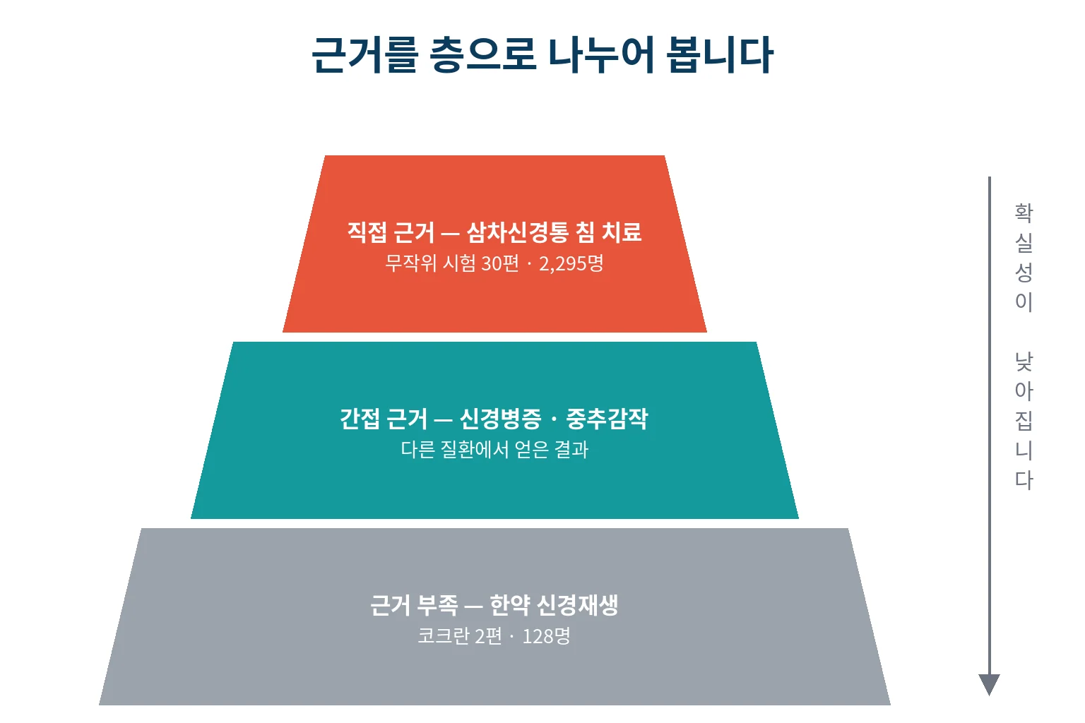한의학 치료 근거의 층위와 한계