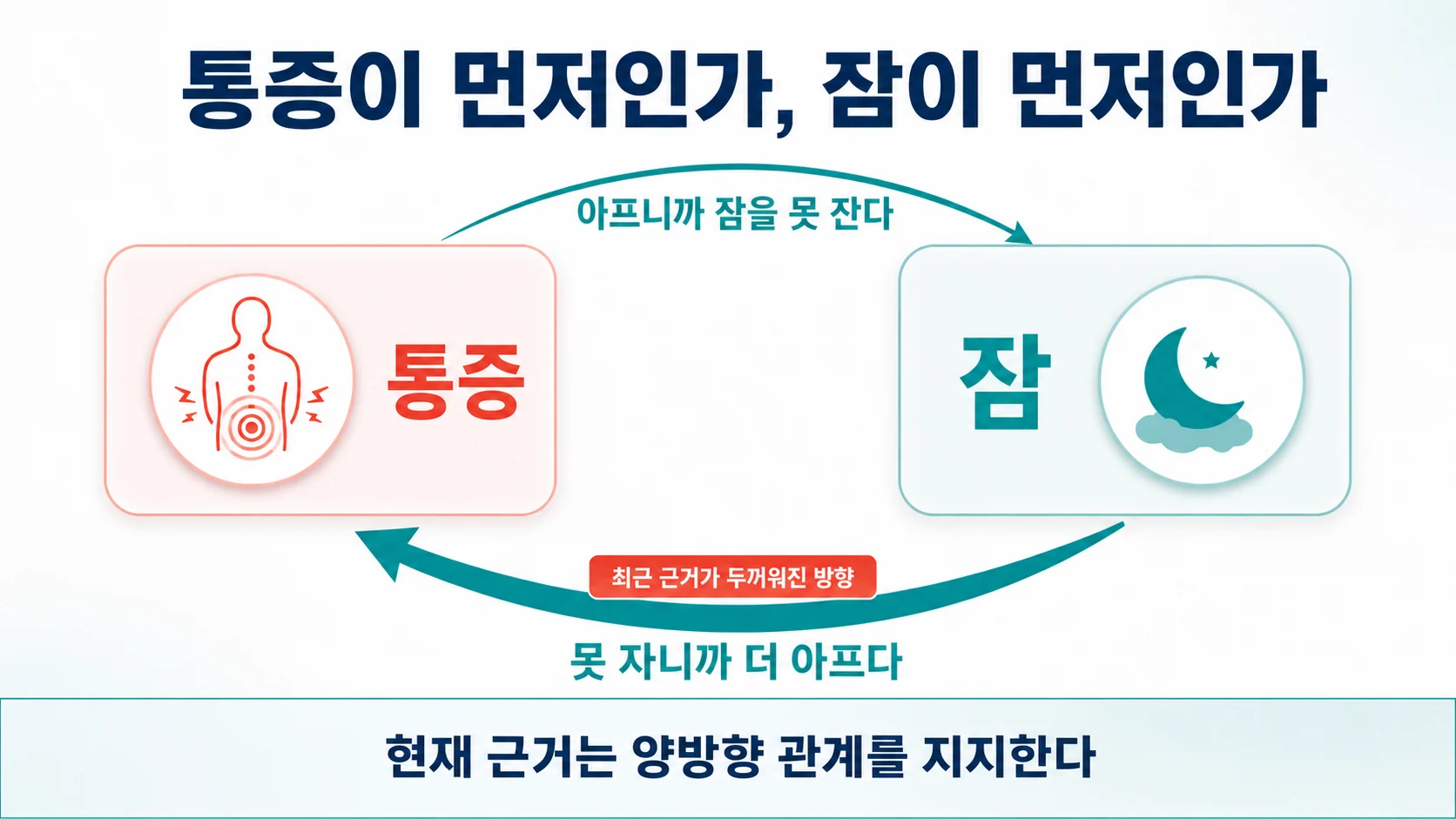 수면과 통증의 방향성