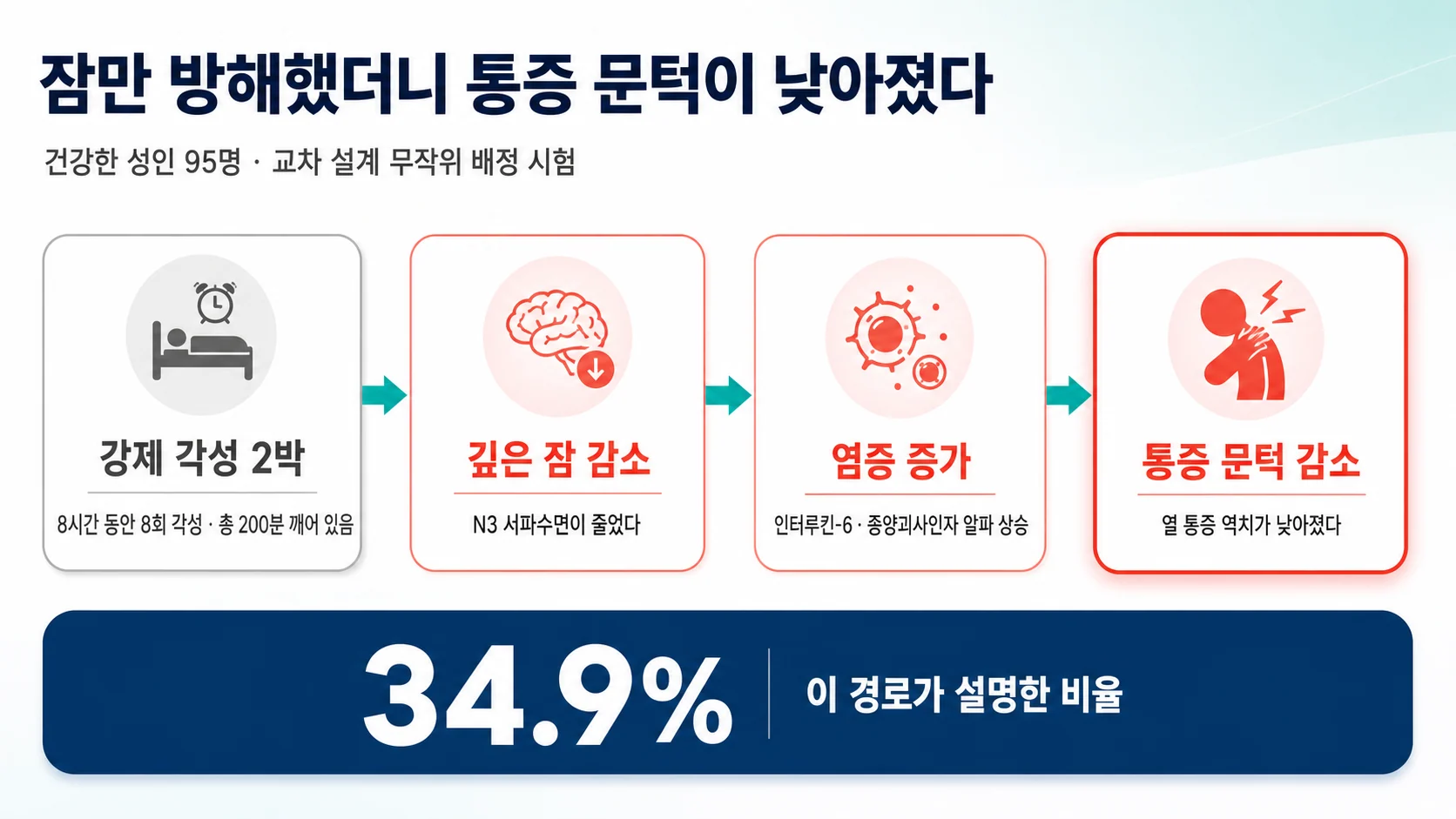 무작위 배정 시험이 밝힌 경로