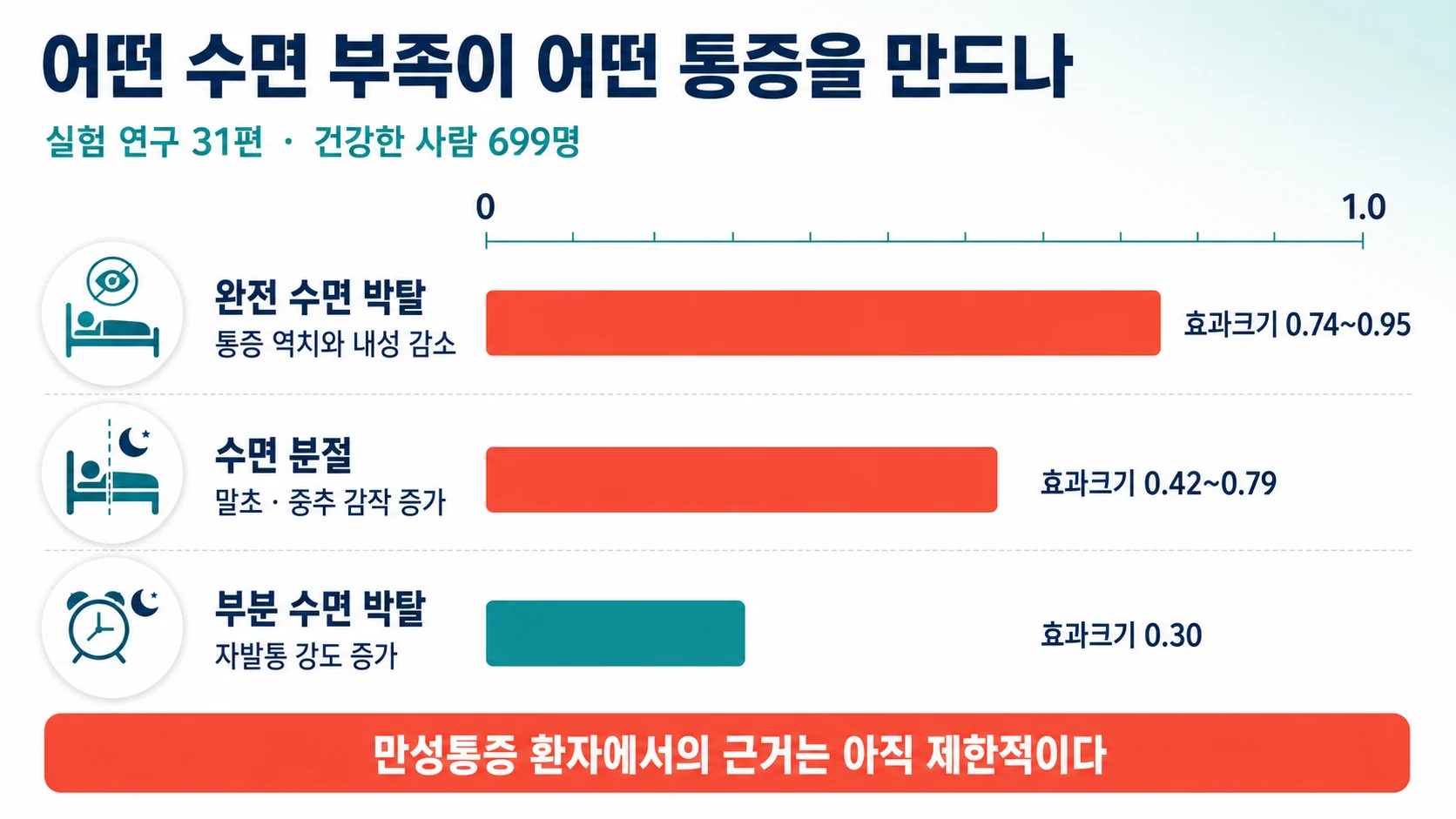 수면 박탈 방식별 통증 변화
