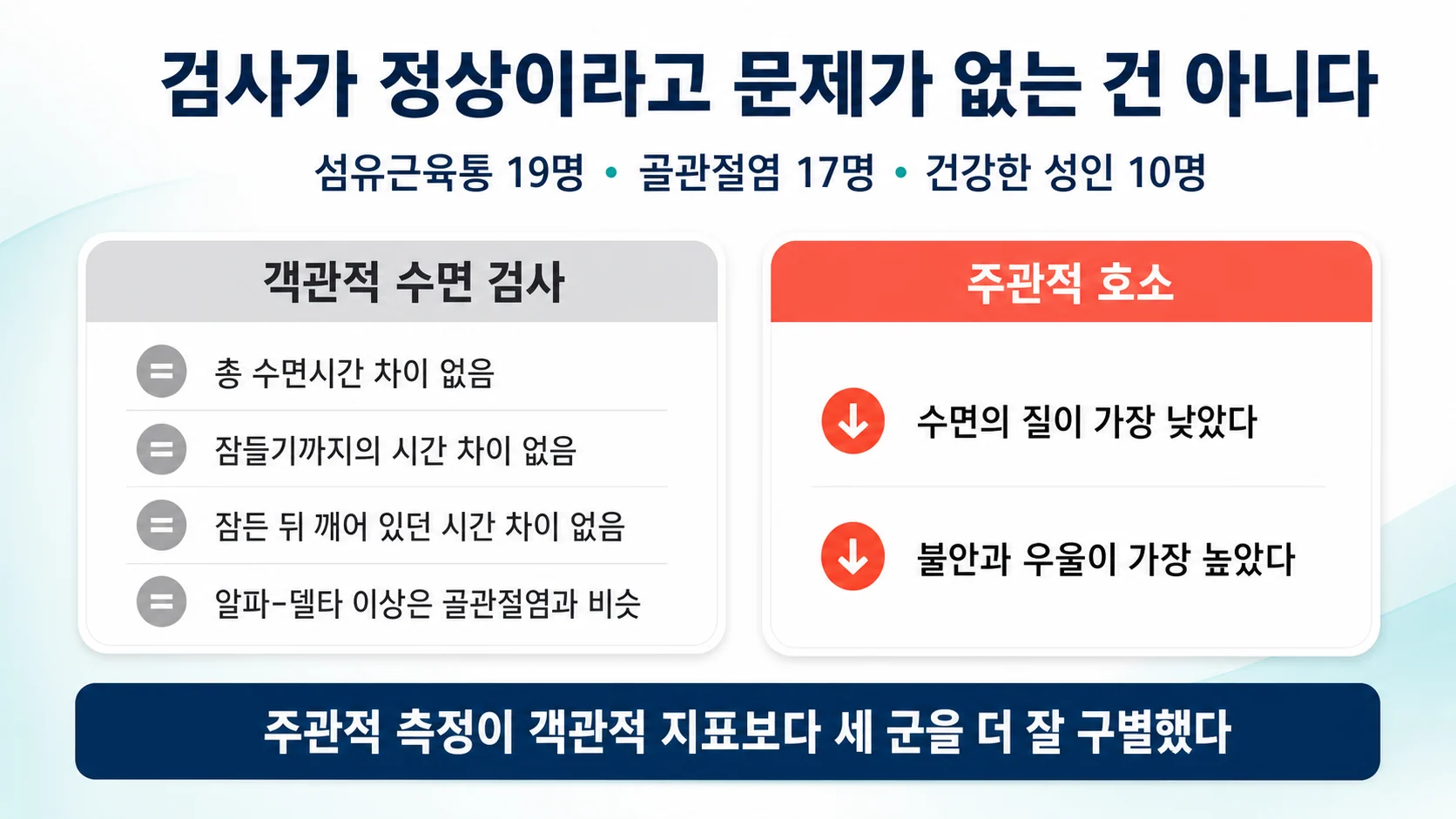객관적 수면 검사와 주관적 호소의 차이