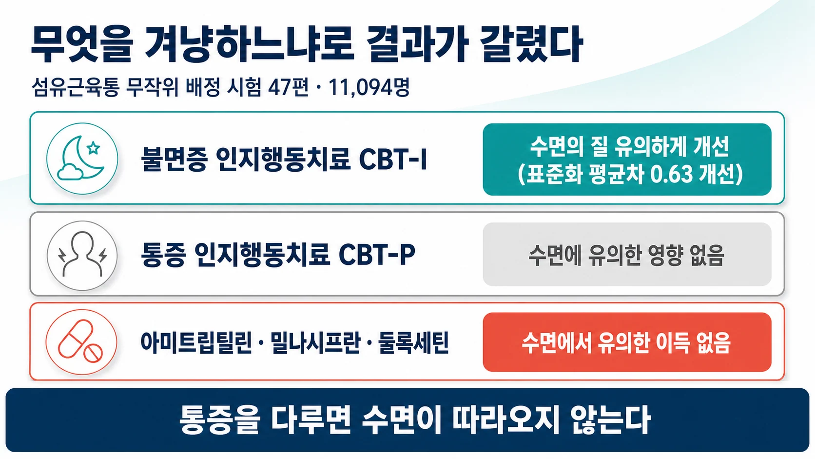 수면을 겨냥한 치료와 통증을 겨냥한 치료의 차이