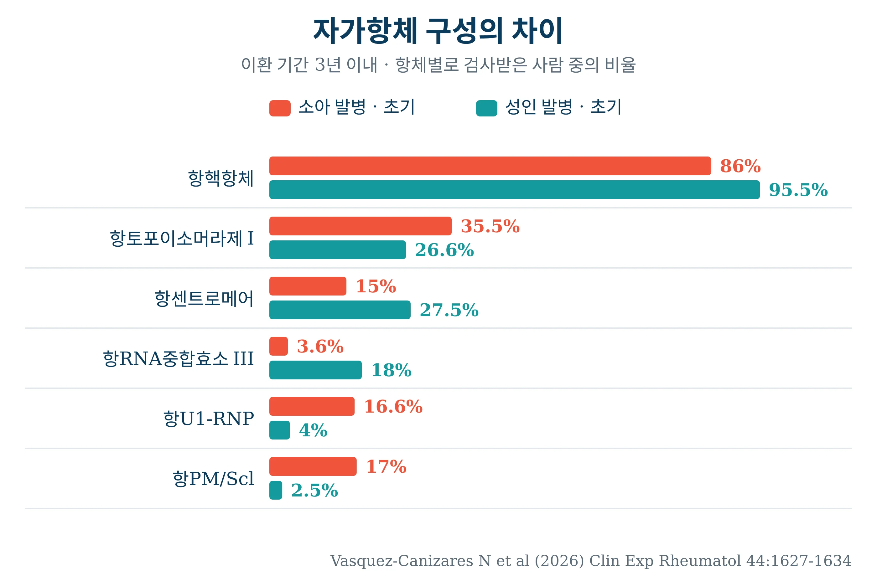 자가항체 여섯 종류의 양성률을 소아와 성인으로 나누어 비교한 가로 막대그래프