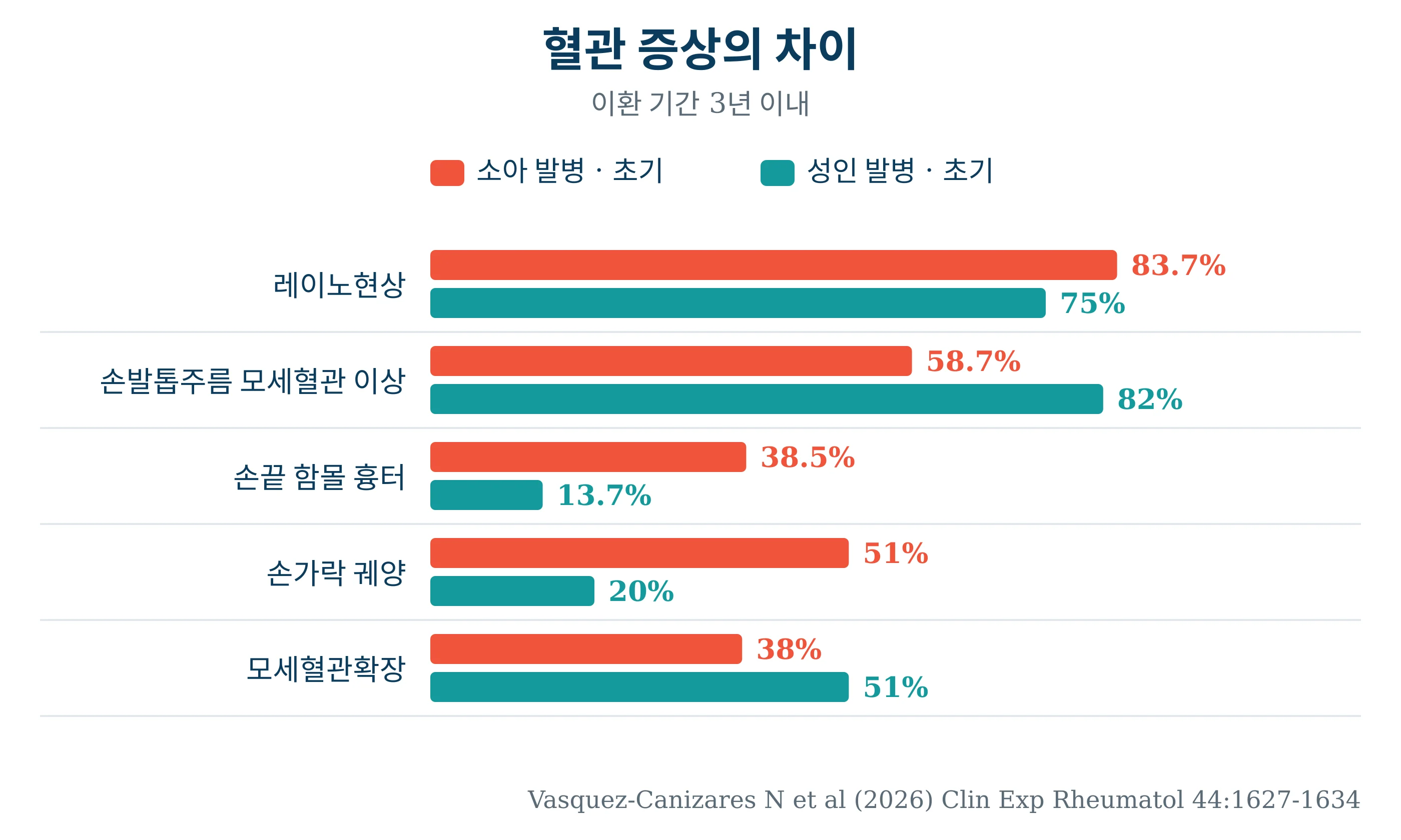혈관 증상 다섯 가지의 비율을 소아와 성인으로 나누어 비교한 가로 막대그래프