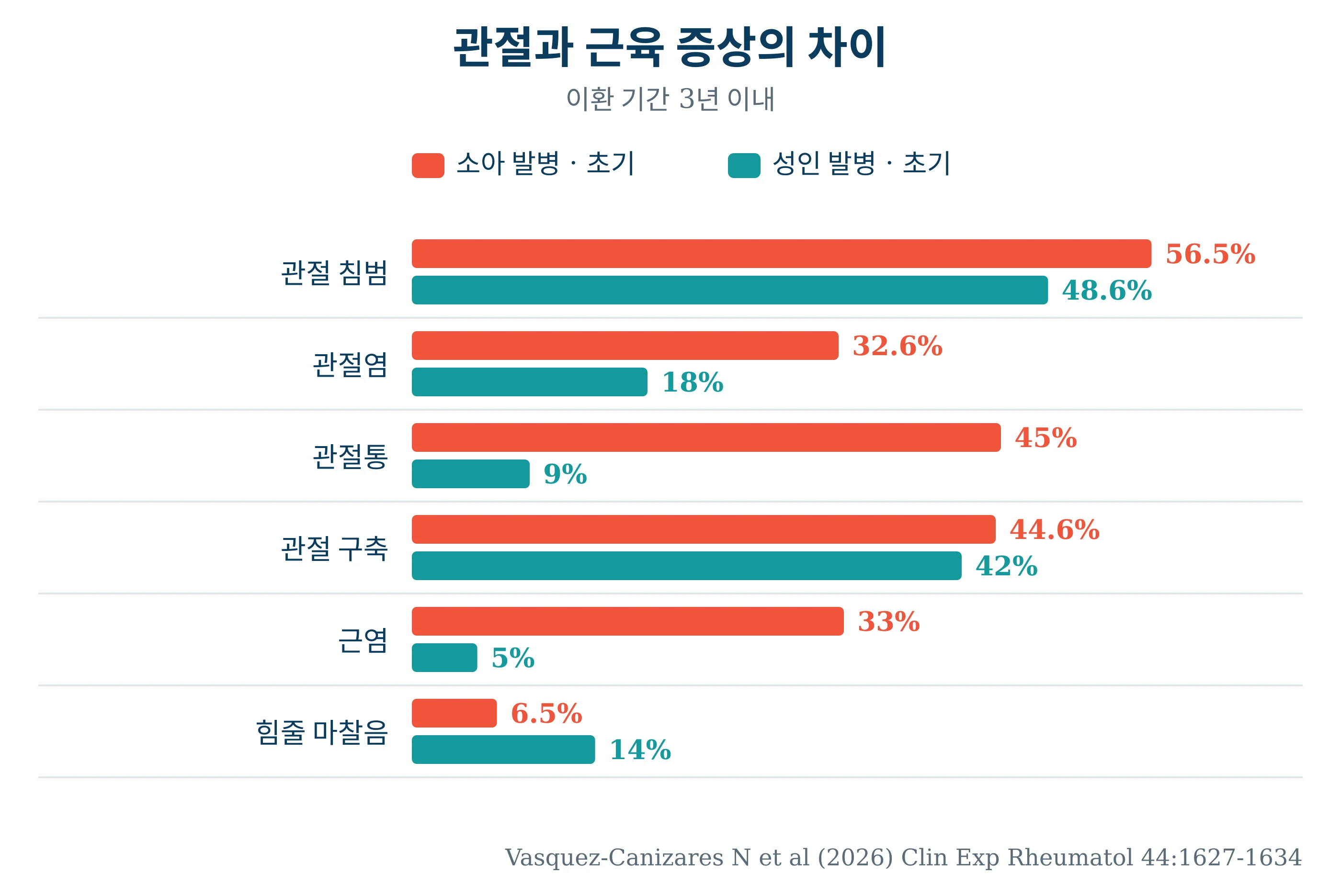 관절과 근육 증상 여섯 가지의 비율을 소아와 성인으로 나누어 비교한 가로 막대그래프