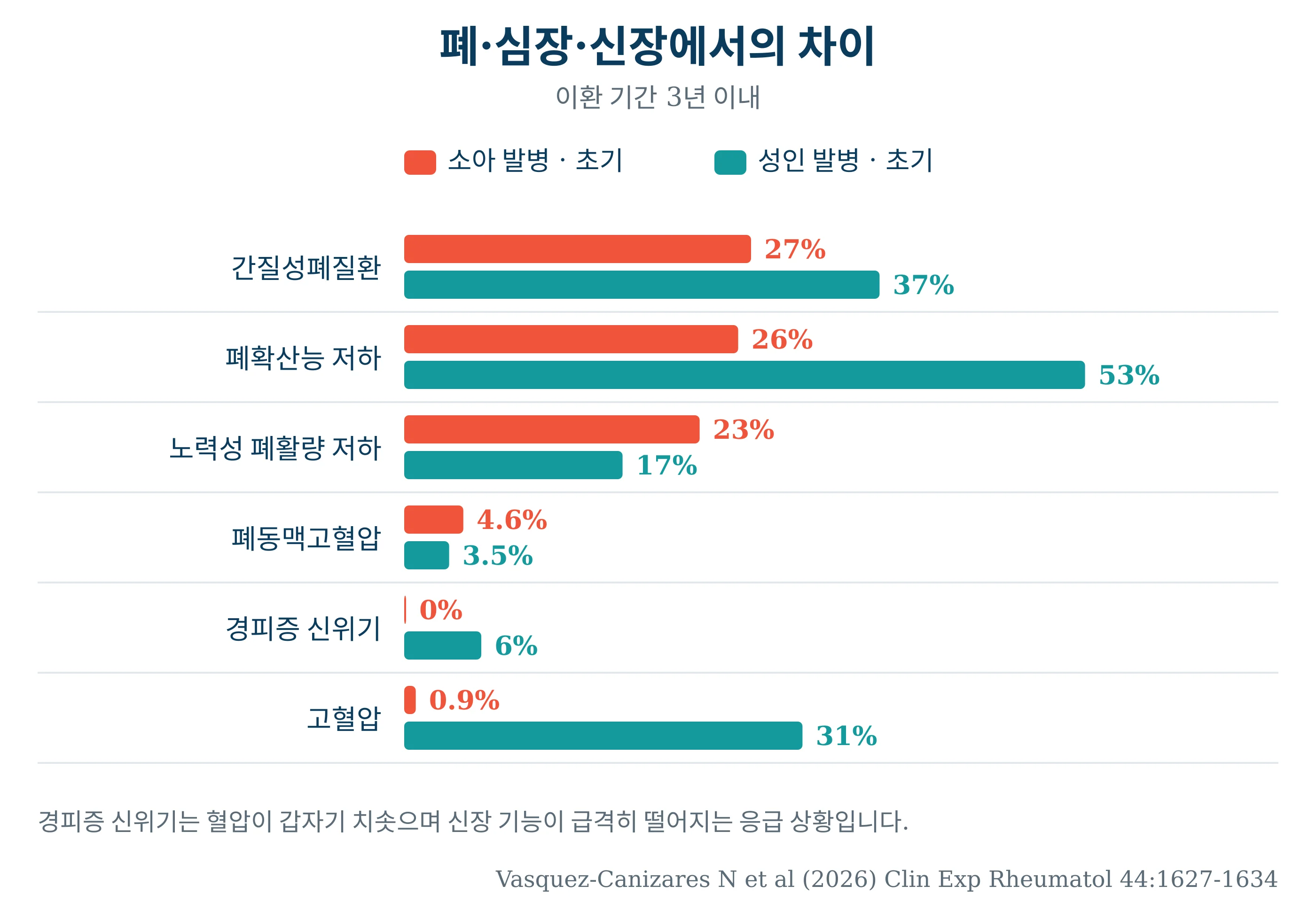 폐와 심장, 신장 지표 여섯 가지의 비율을 소아와 성인으로 나누어 비교한 가로 막대그래프
