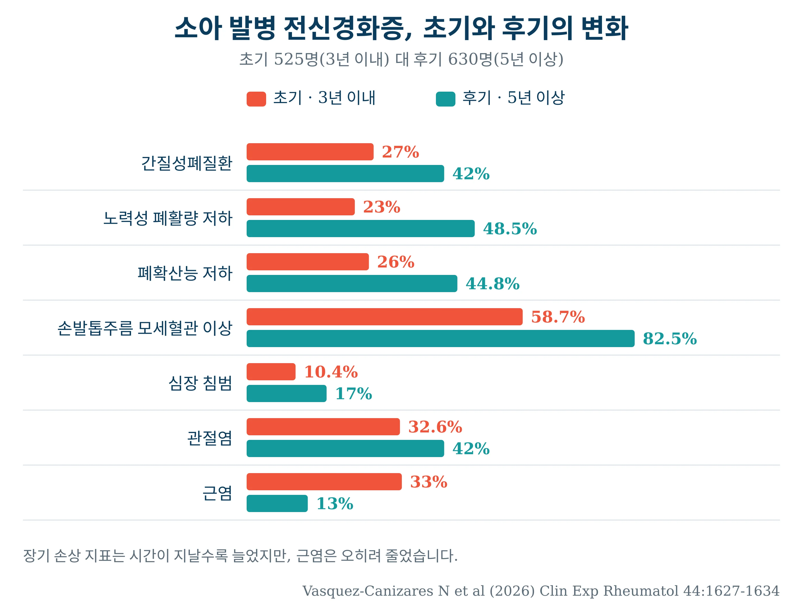 소아 발병 전신경화증에서 초기와 후기의 지표 변화를 비교한 가로 막대그래프