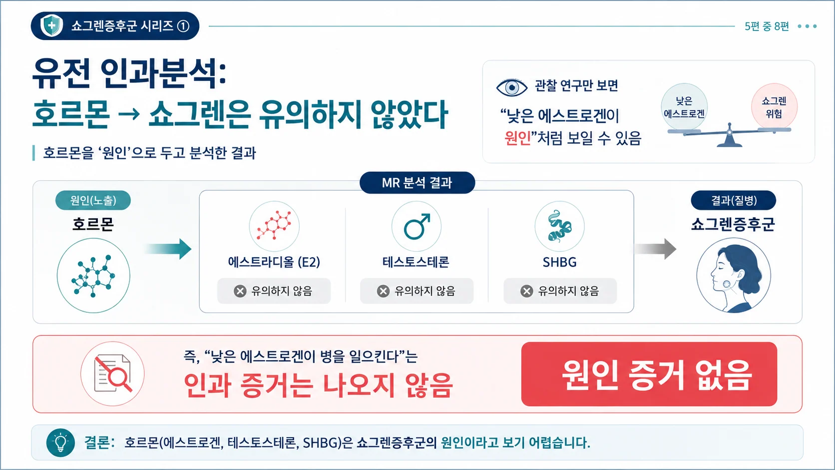 유전 인과분석 (호르몬→쇼그렌) — 호르몬이 발병을 유의하게 높이지 않음