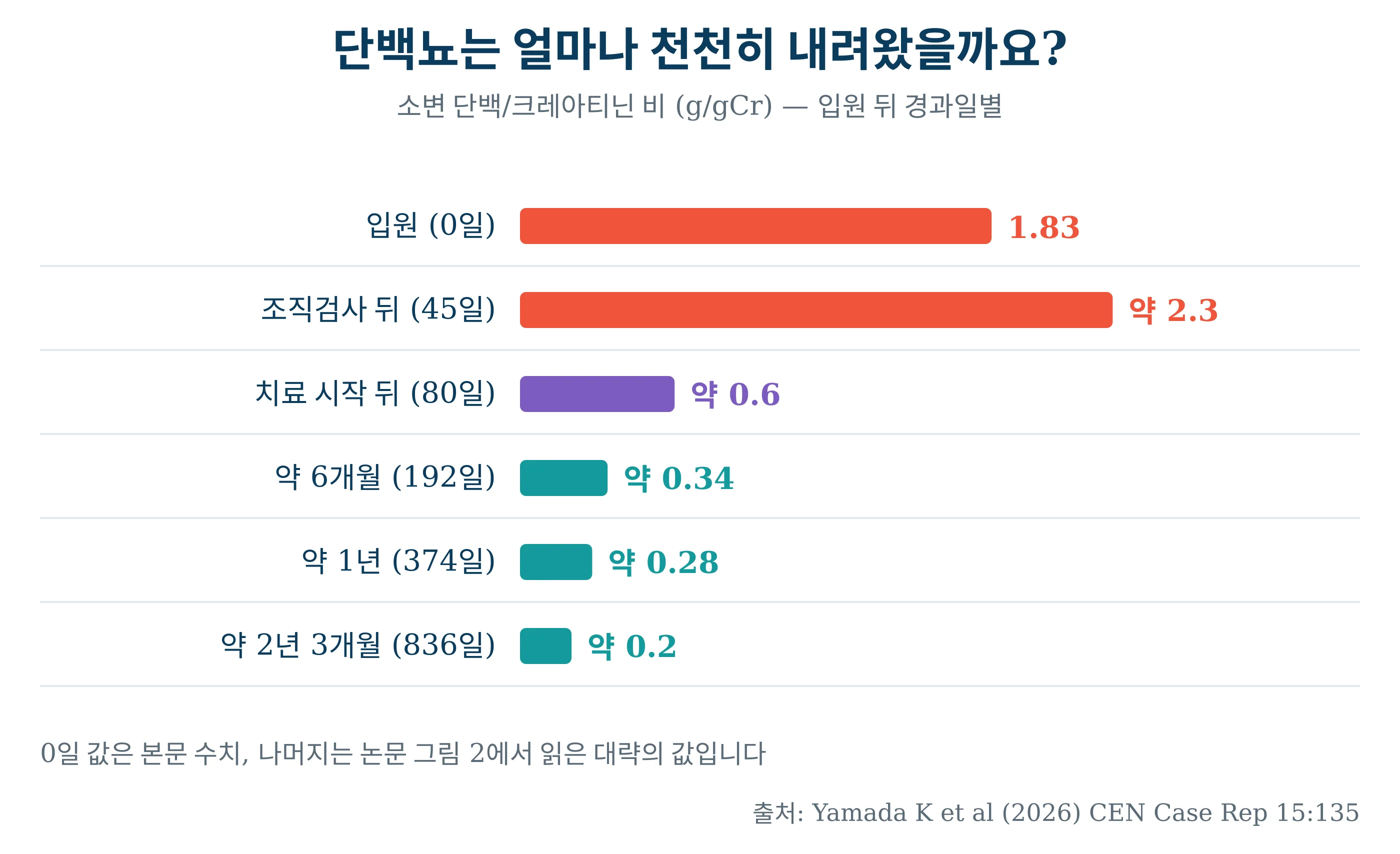 단백뇨 경과 — 입원 당시 1.83g/gCr에서 2년 뒤 0.2g/gCr 안팎으로