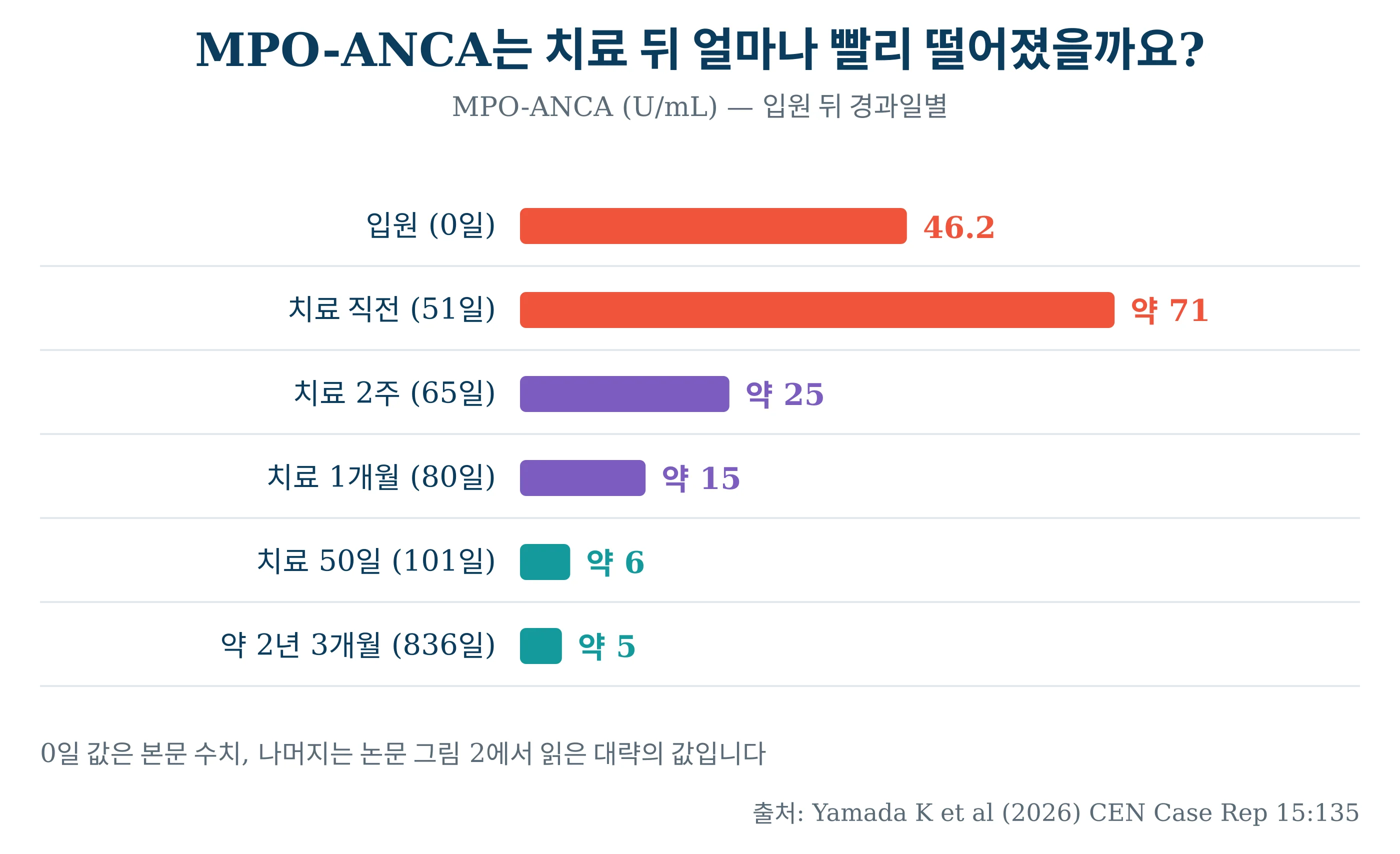 MPO-ANCA 경과 — 치료 직전 정점을 찍고 치료 뒤 100일 안에 10U/mL 아래로