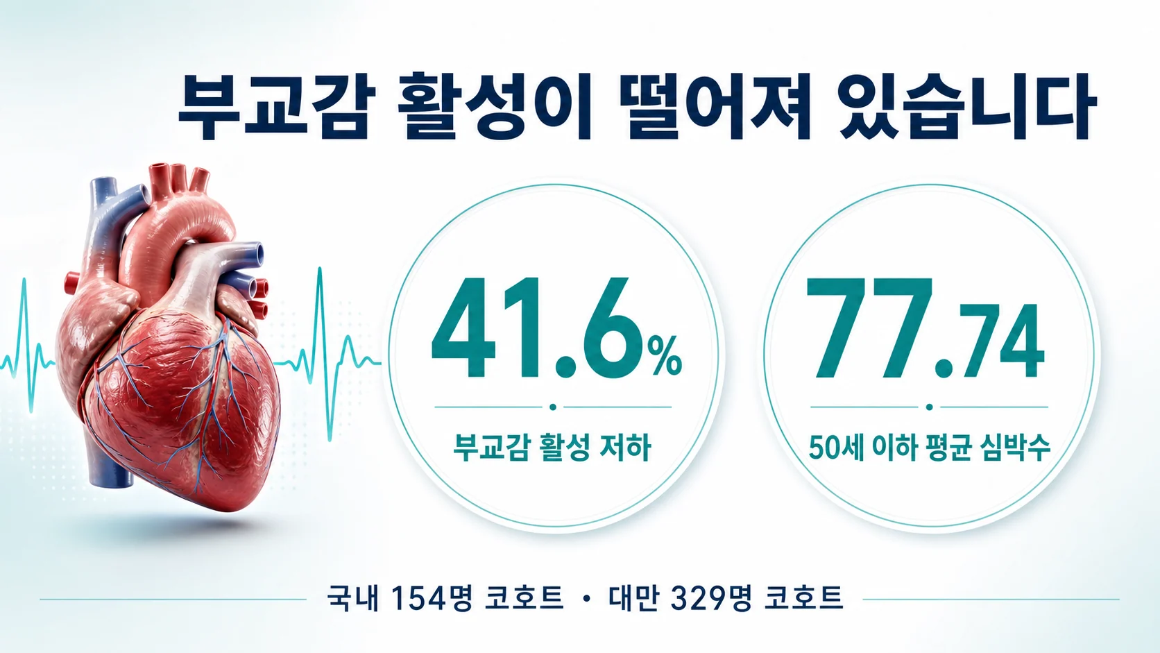 쇼그렌증후군 환자에서 부교감 활성 저하와 심박수 상승을 숫자로 보여 주는 도표