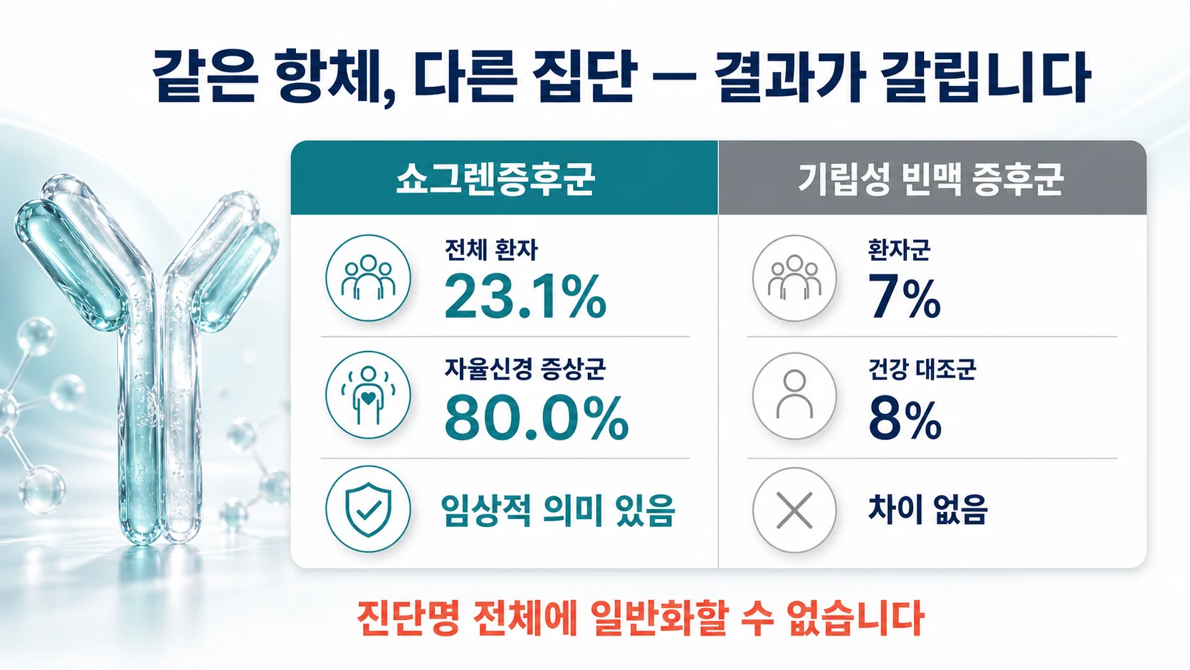 신경절 수용체 항체가 두 집단에서 다르게 나타난 결과를 비교한 이미지