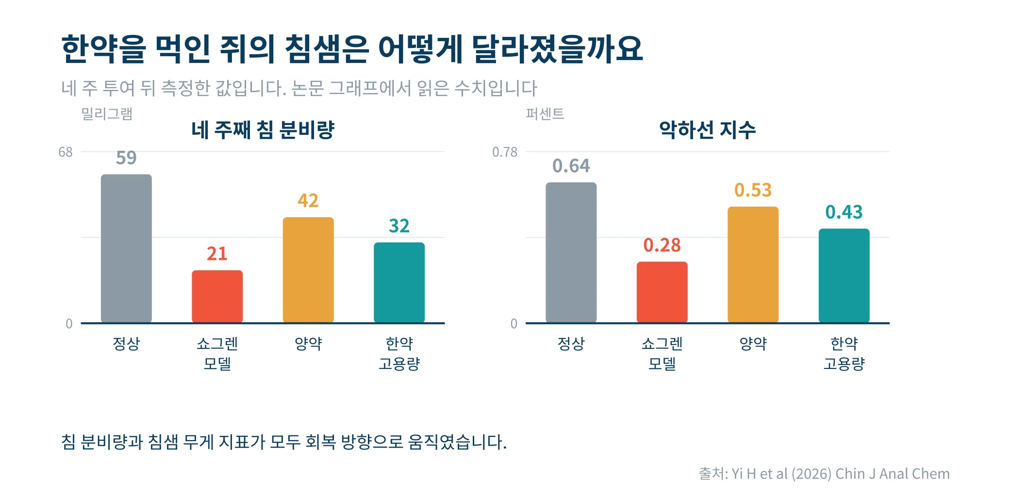 한약을 먹인 쥐의 침 분비량과 침샘 무게 지표