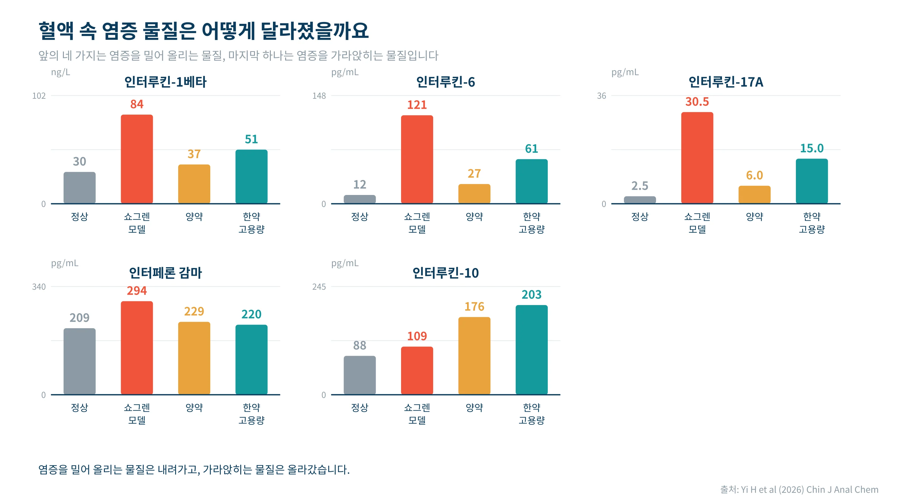 혈액 속 염증 물질 다섯 가지의 변화
