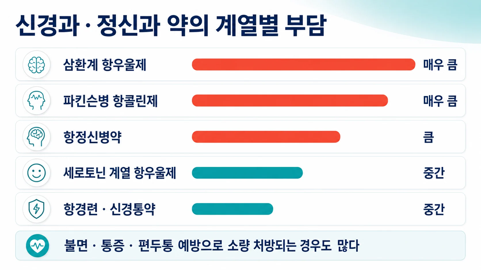 신경과·정신과 약의 계열별 건조 부담