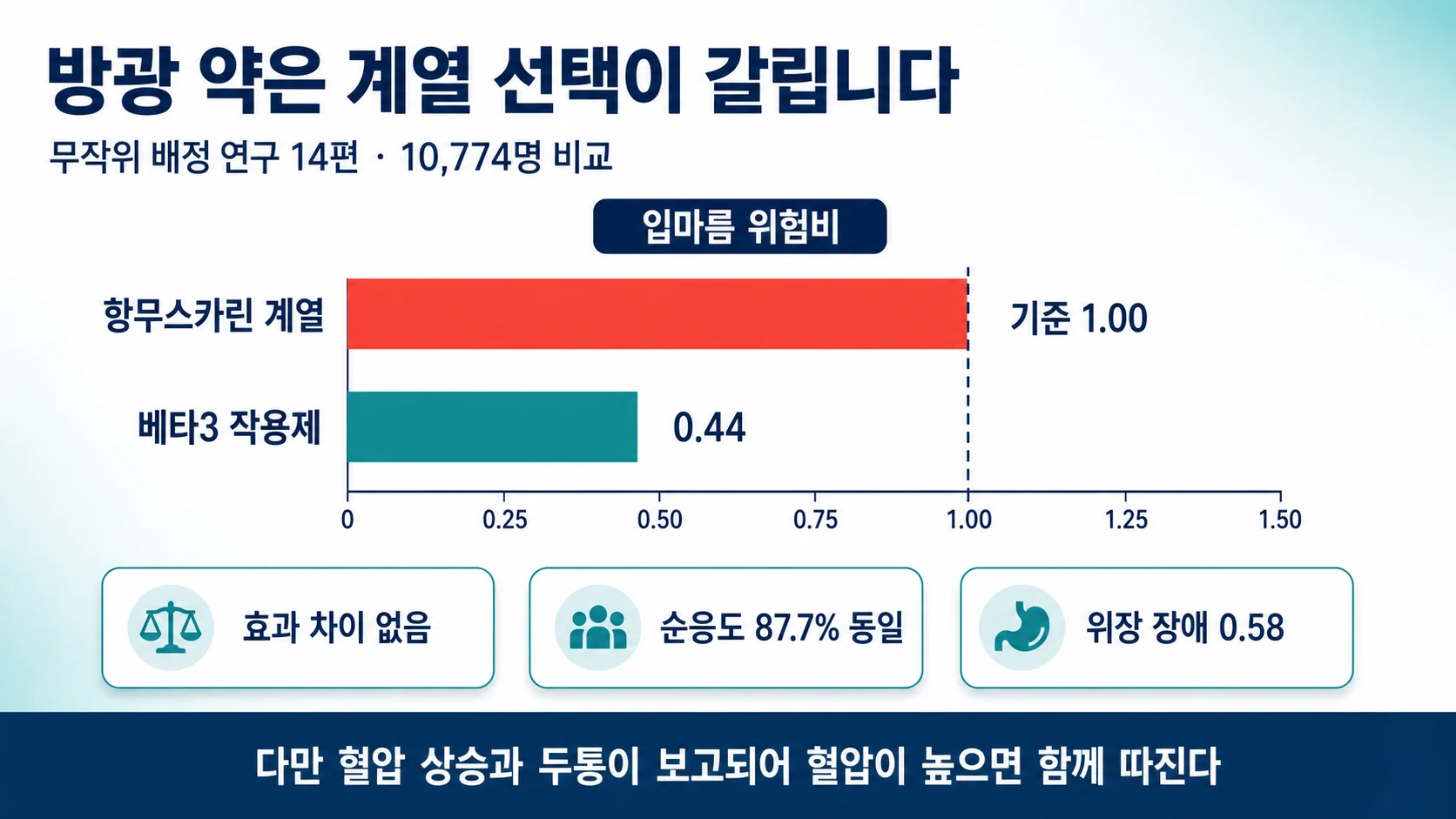 방광 약의 두 계열과 구강건조 위험 비교