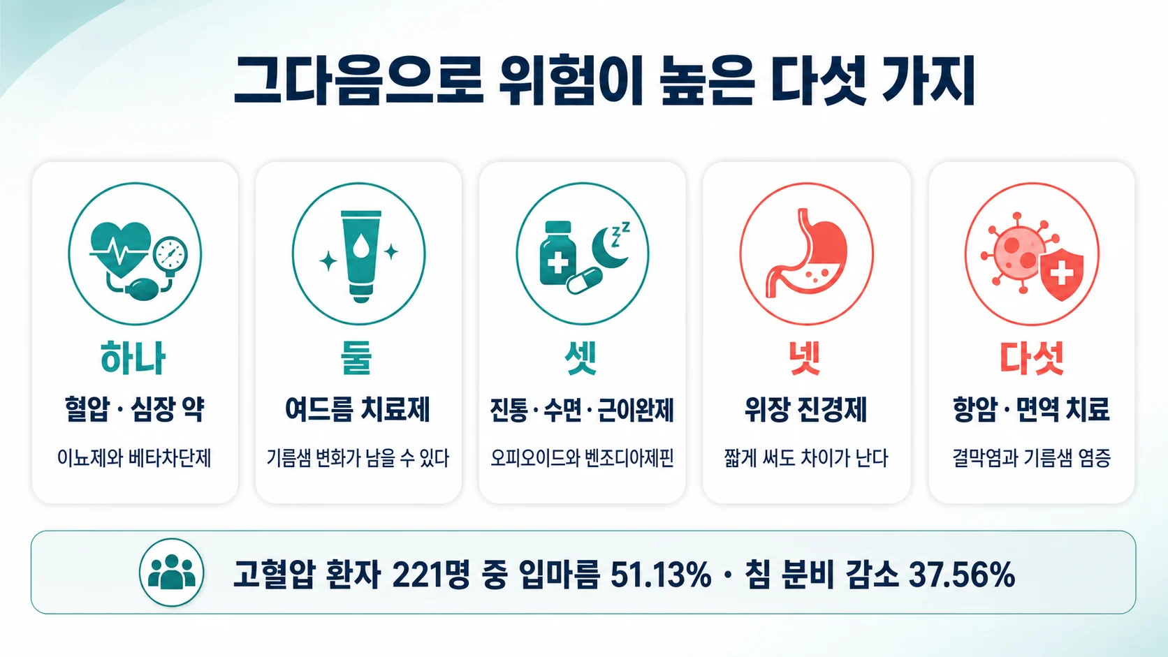 그다음으로 건조 위험이 높은 다섯 가지