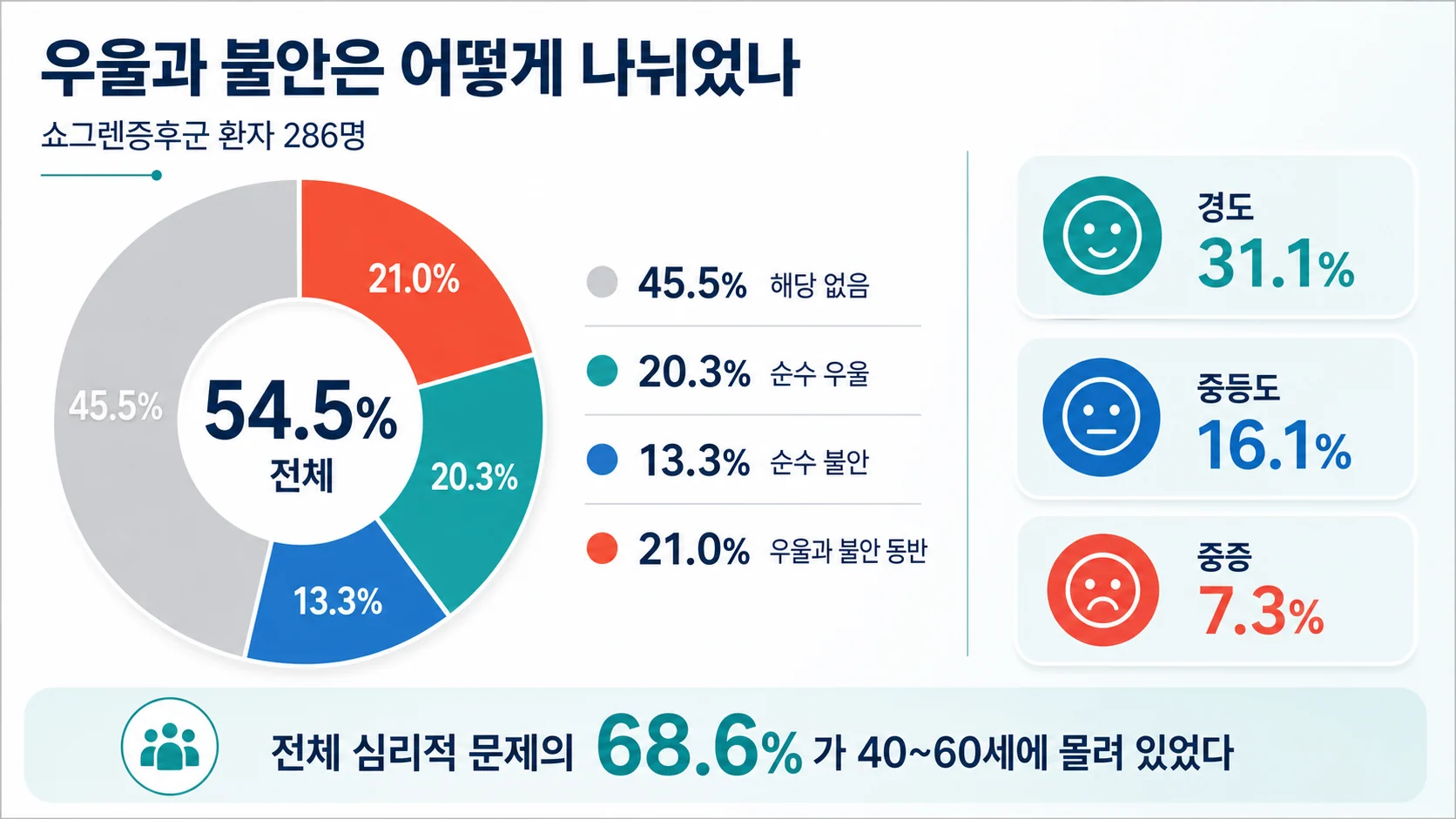 우울과 불안의 유형별 분포