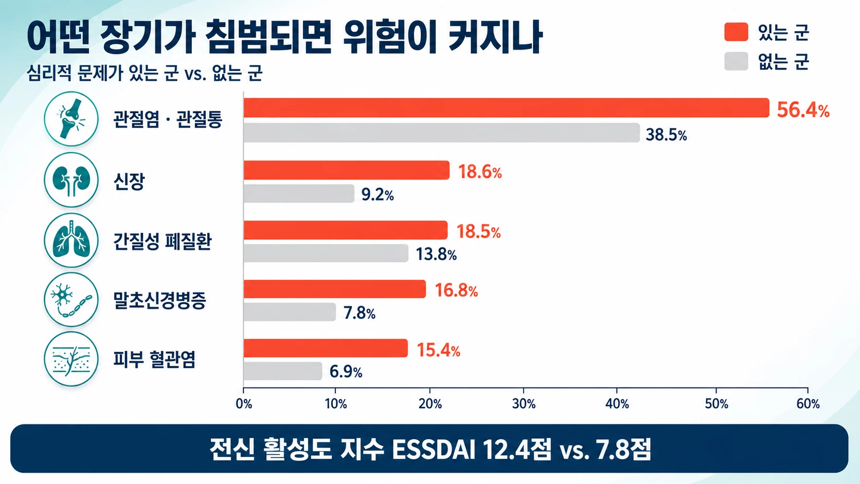 장기 침범 비율 비교