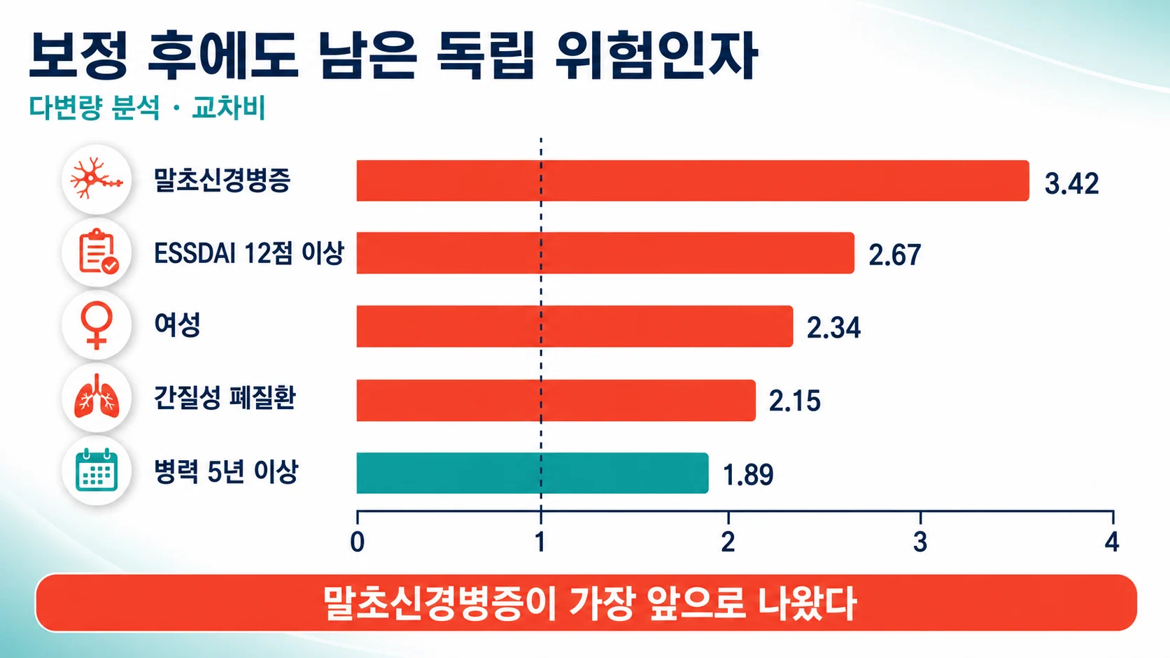 다변량 분석에서 남은 독립 위험인자