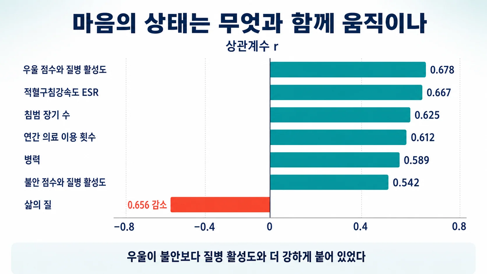 심리적 중증도와 임상 지표의 상관관계