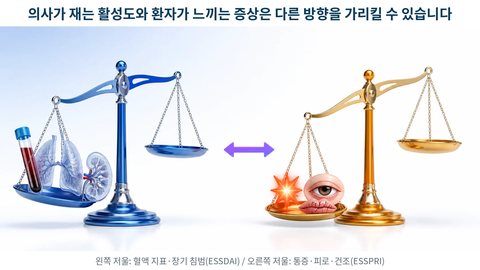 의사가 평가한 질병 활성도와 환자가 느끼는 증상 부담이 서로 다른 방향을 가리키는 두 저울