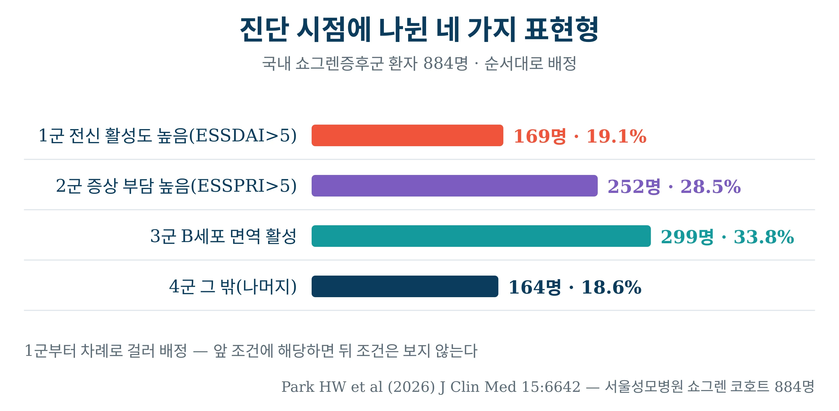 진단 시점에 나뉜 네 가지 표현형 — 169명·252명·299명·164명