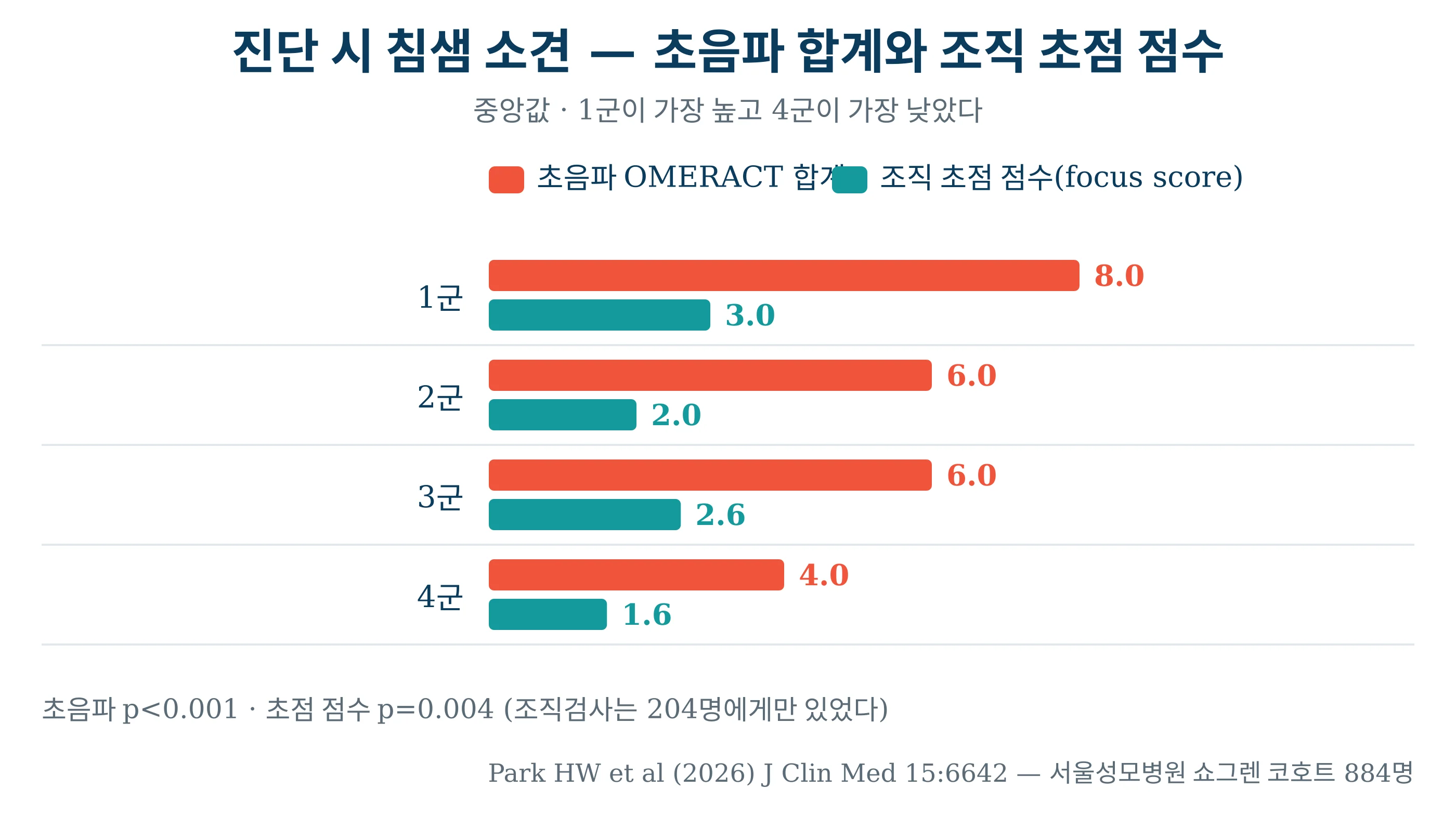 진단 시 침샘 소견 — 초음파 합계와 조직 초점 점수는 1군이 가장 높고 4군이 가장 낮았다