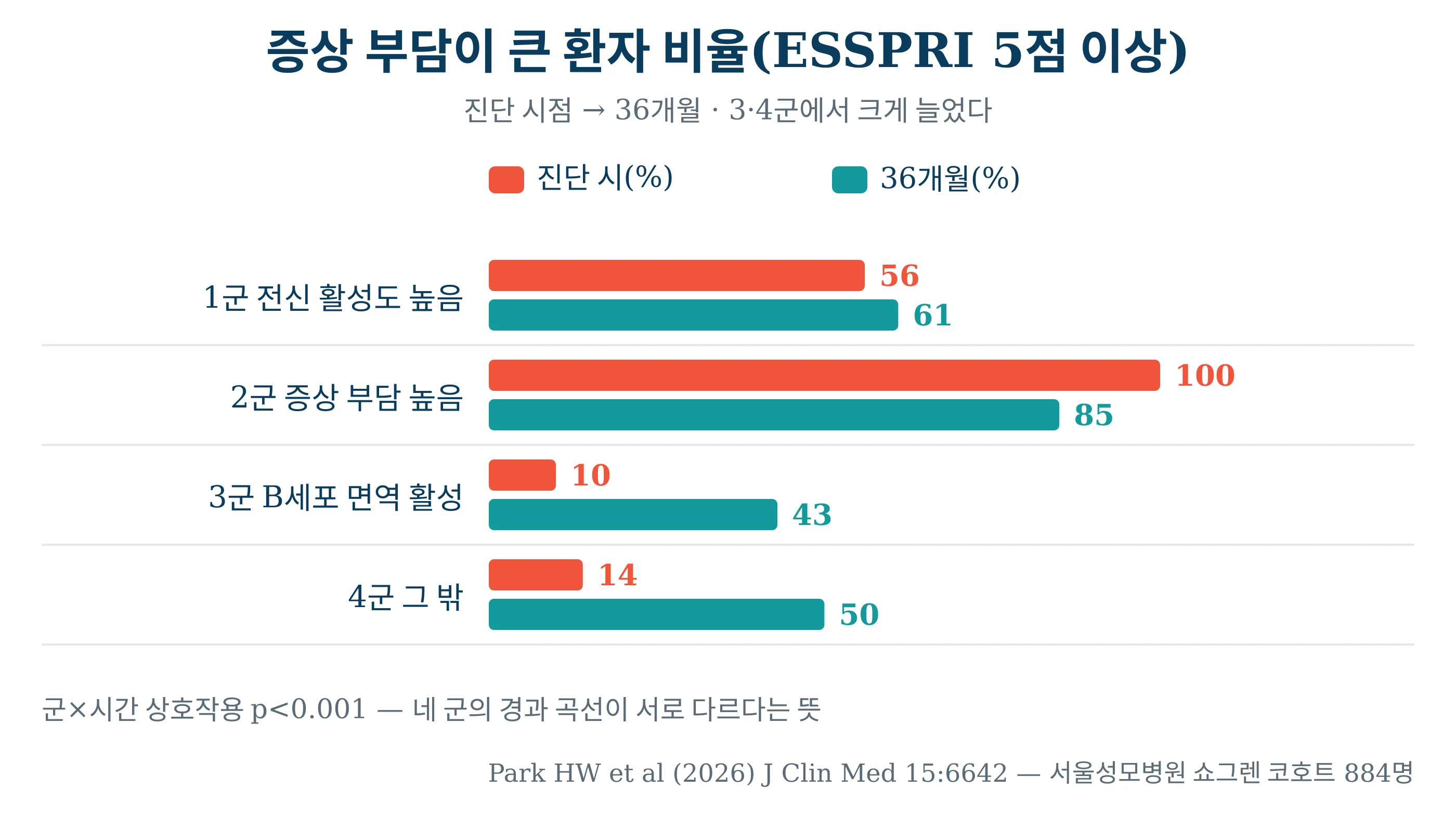증상 부담이 큰 환자 비율 — 진단 시점과 36개월 비교