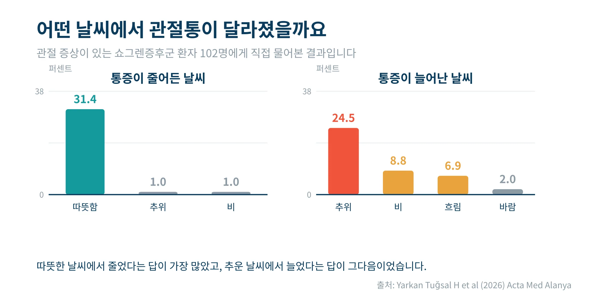 어떤 날씨에서 관절통이 달라졌을까요