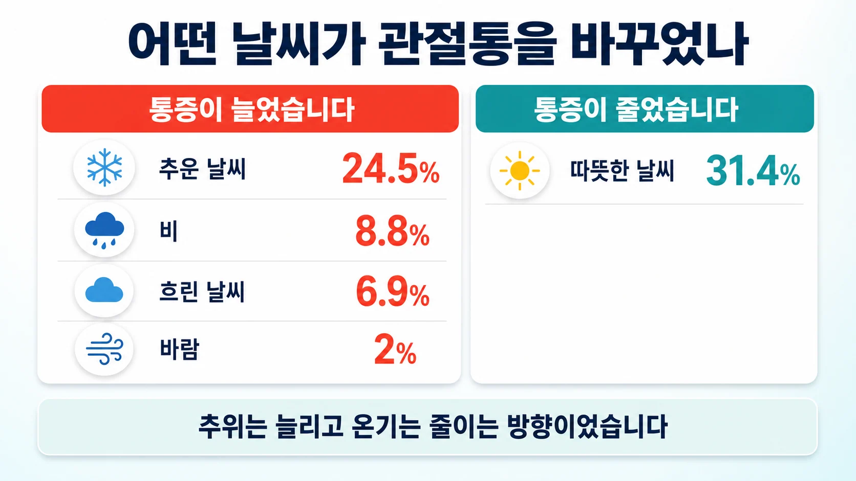 어떤 날씨가 관절통을 바꾸었나