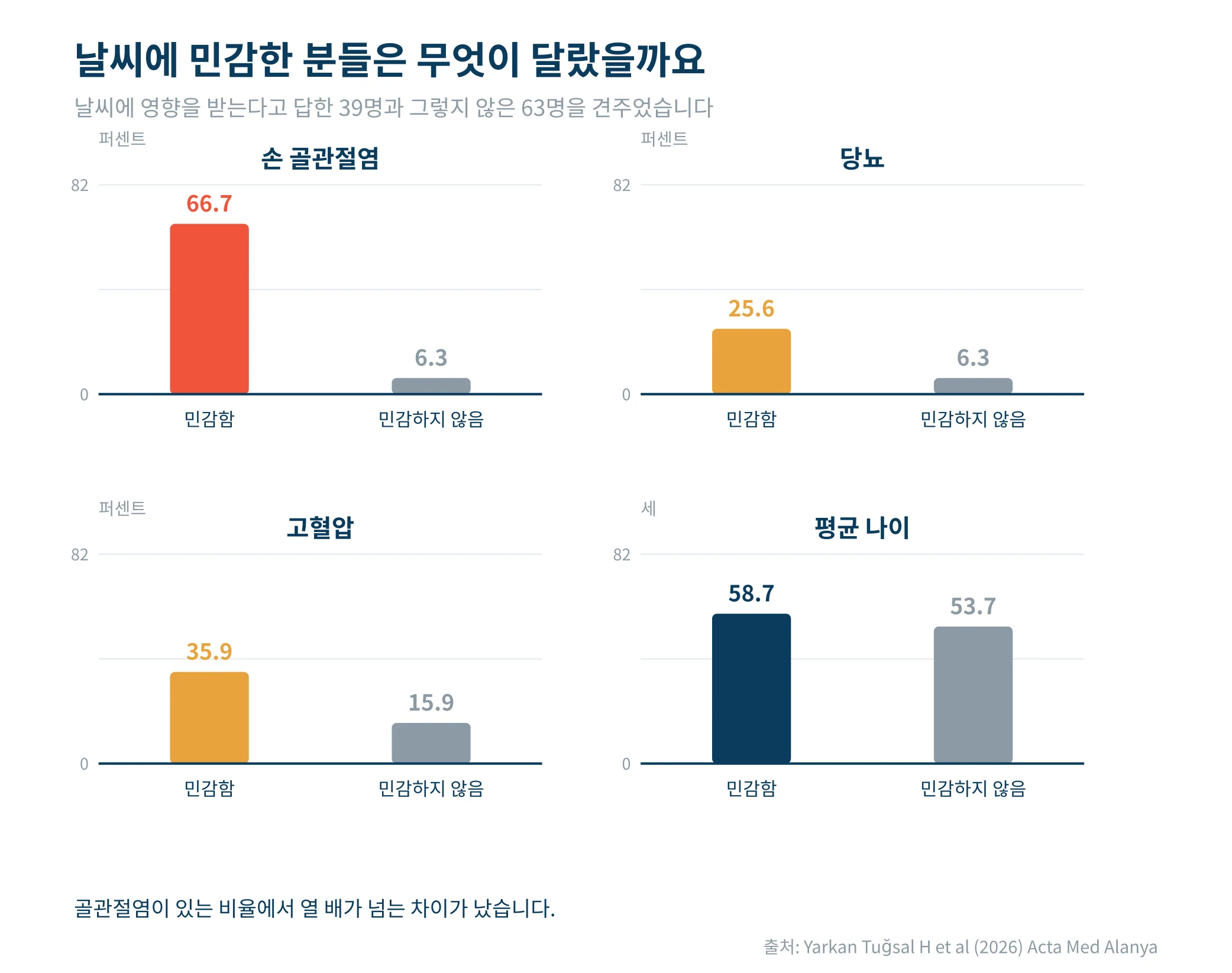 날씨에 민감한 분들은 무엇이 달랐을까요