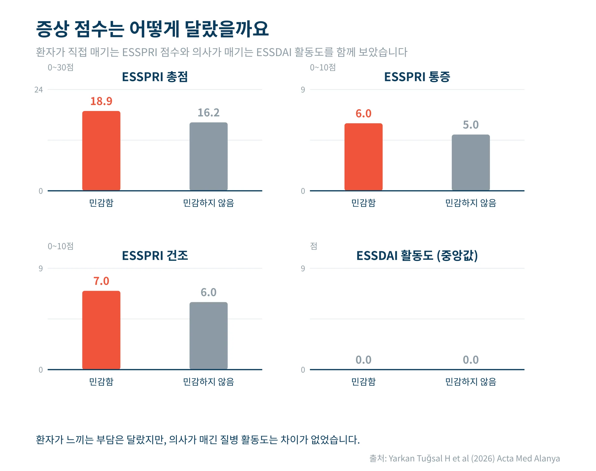 증상 점수는 어떻게 달랐을까요