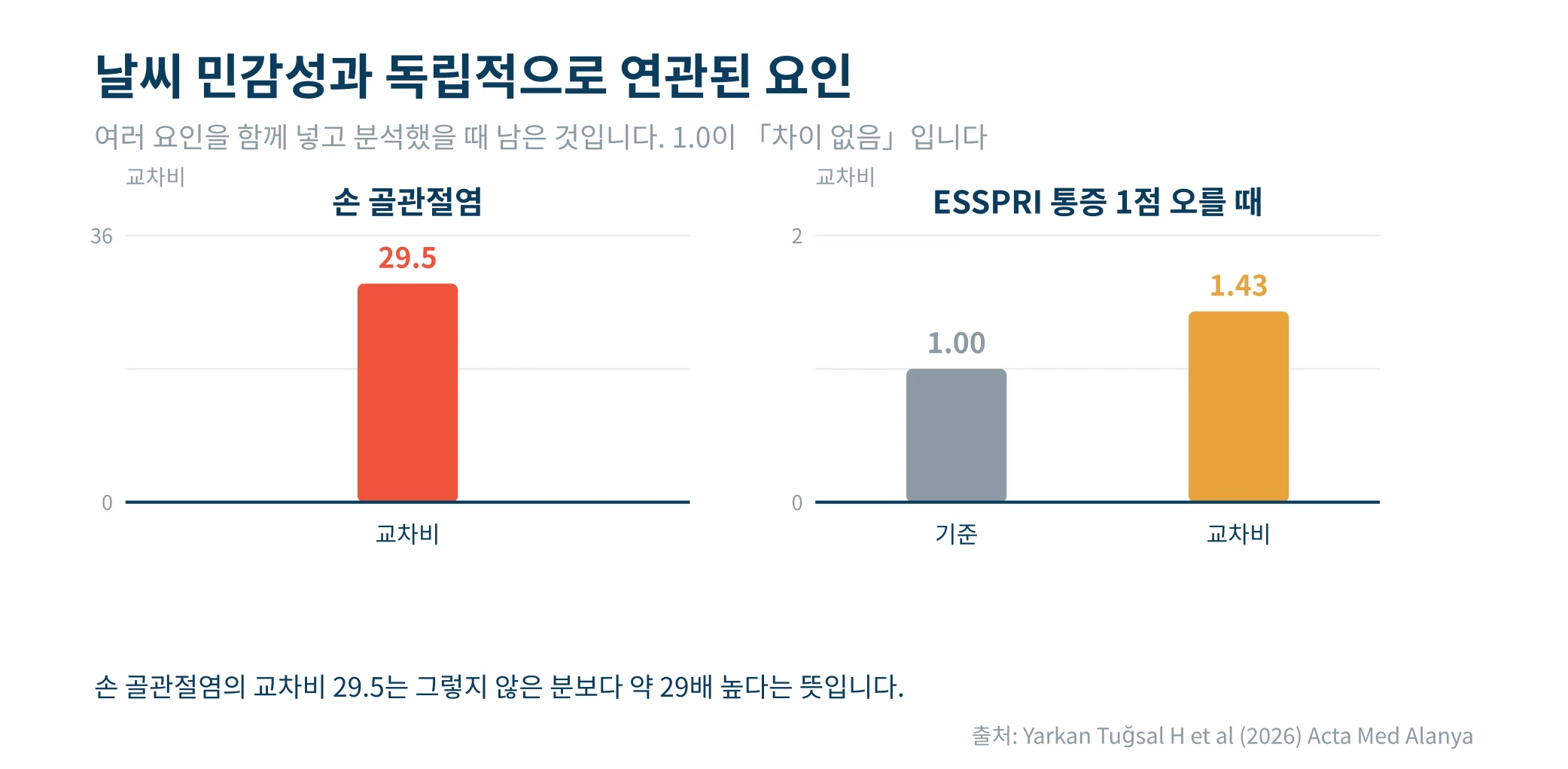 날씨 민감성과 독립적으로 연관된 요인