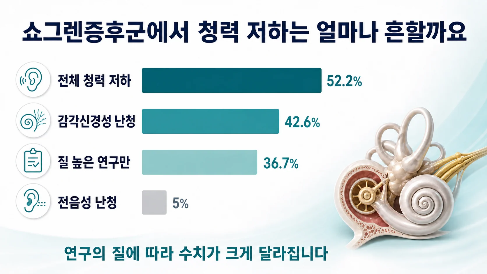 쇼그렌증후군 환자에서 청력 저하의 통합 유병률과 감각신경성·전음성·혼합성 난청의 비율을 막대로 비교해 보여주는 그림