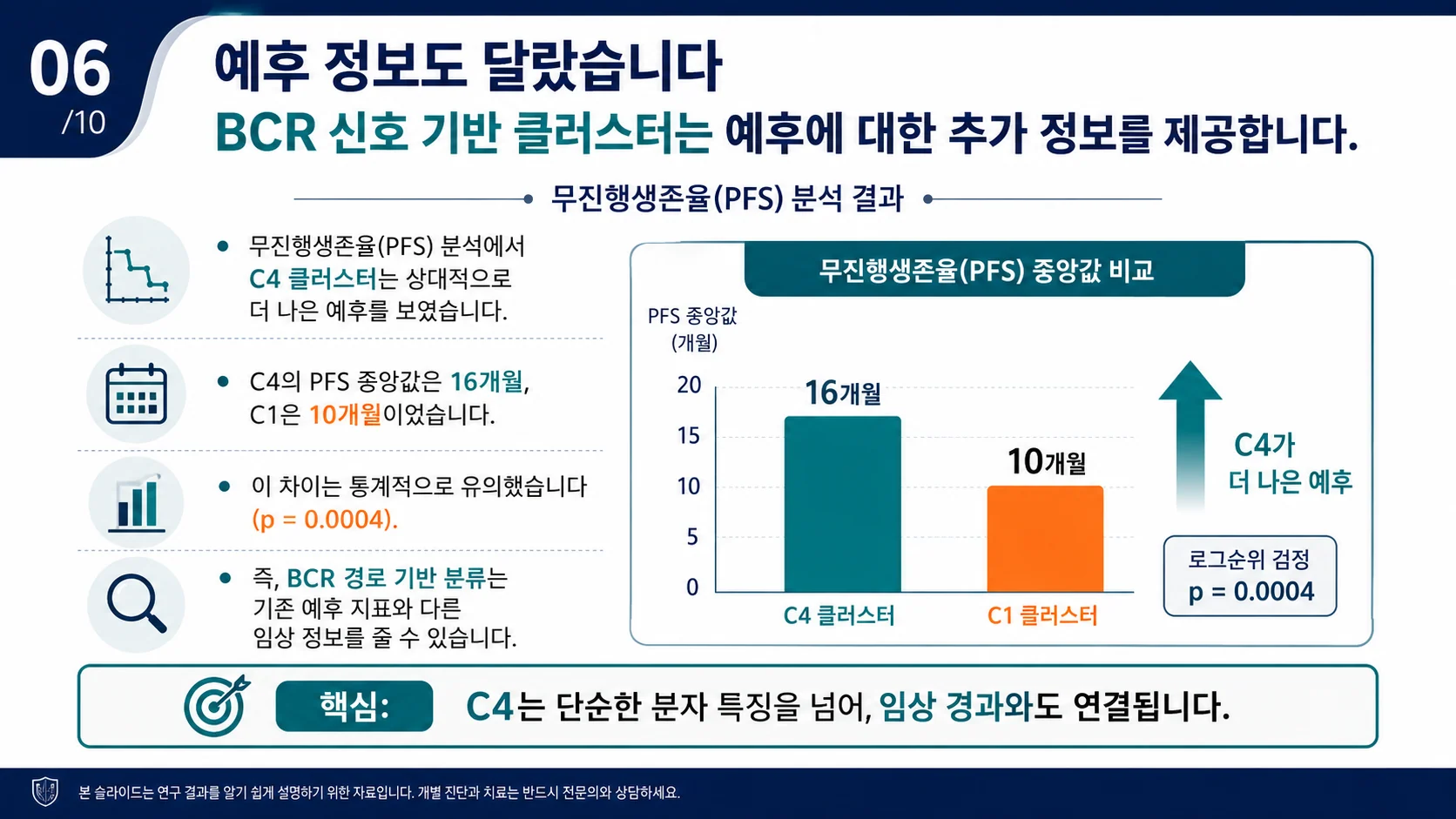무진행생존 비교 — C4 클러스터 16개월 vs C1 클러스터 10개월