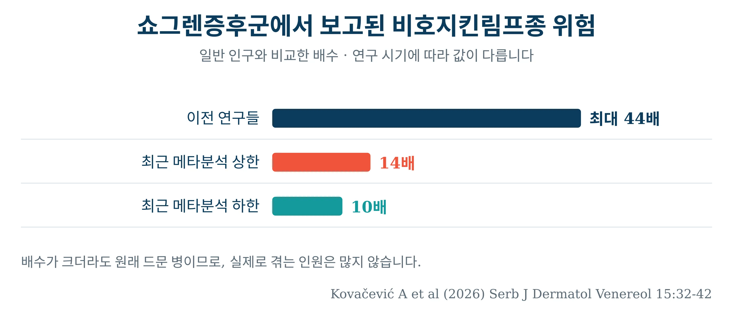 쇼그렌증후군에서 보고된 비호지킨림프종 위험 배수를 비교한 막대그래프