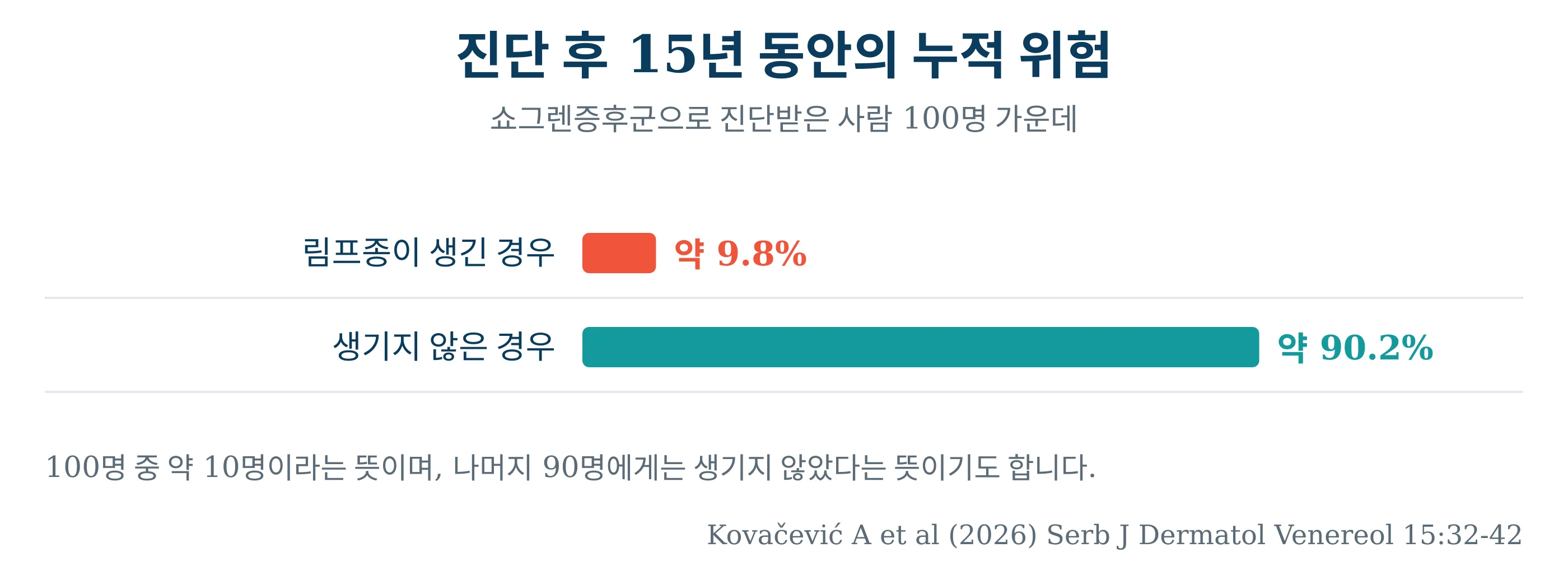 쇼그렌증후군 진단 후 15년 동안의 누적 림프종 위험을 보여 주는 막대그래프