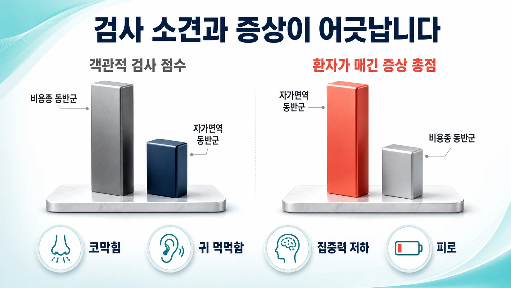 쇼그렌증후군 동반 만성 비부비동염에서 객관적 검사 점수와 환자가 느끼는 증상 점수가 어긋나는 것을 보여 주는 이미지