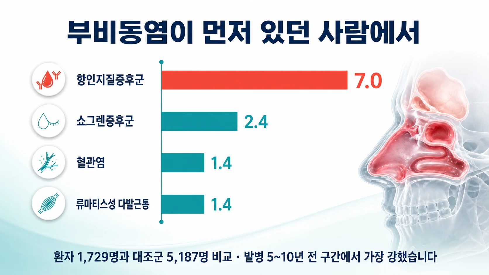 부비동염이 먼저 있던 사람에서 이후 류마티스 질환 발생 위험이 높아진다는 연구 결과 이미지