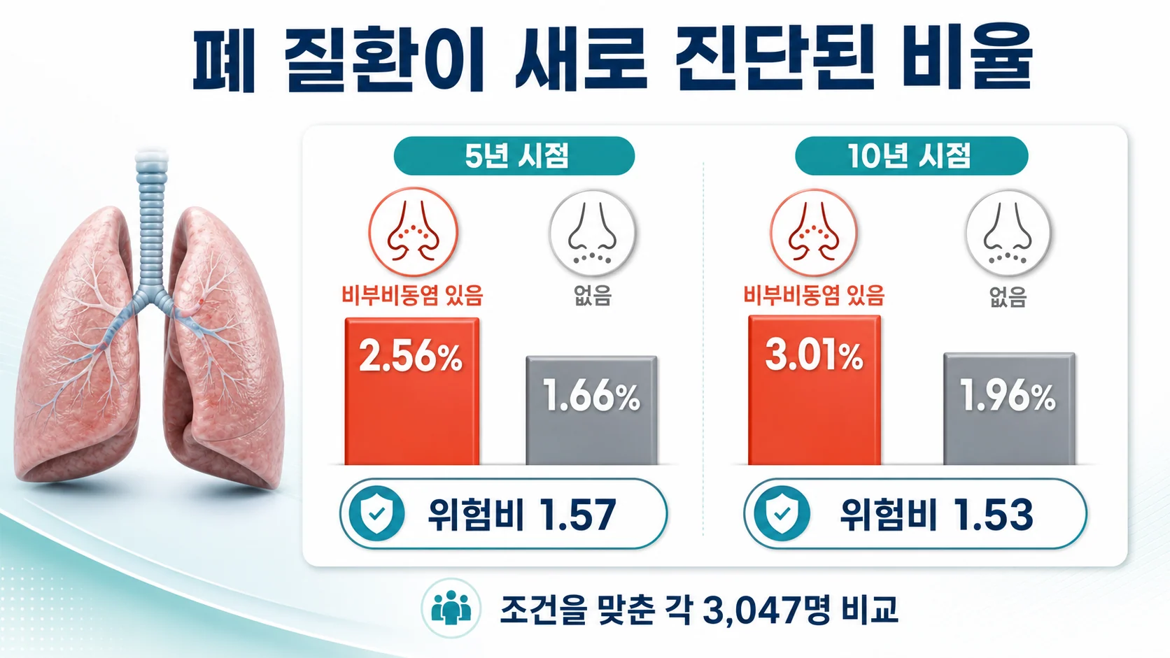 비부비동염이 있던 군과 없던 군에서 폐 질환이 새로 진단된 비율을 5년과 10년 시점으로 비교한 도표