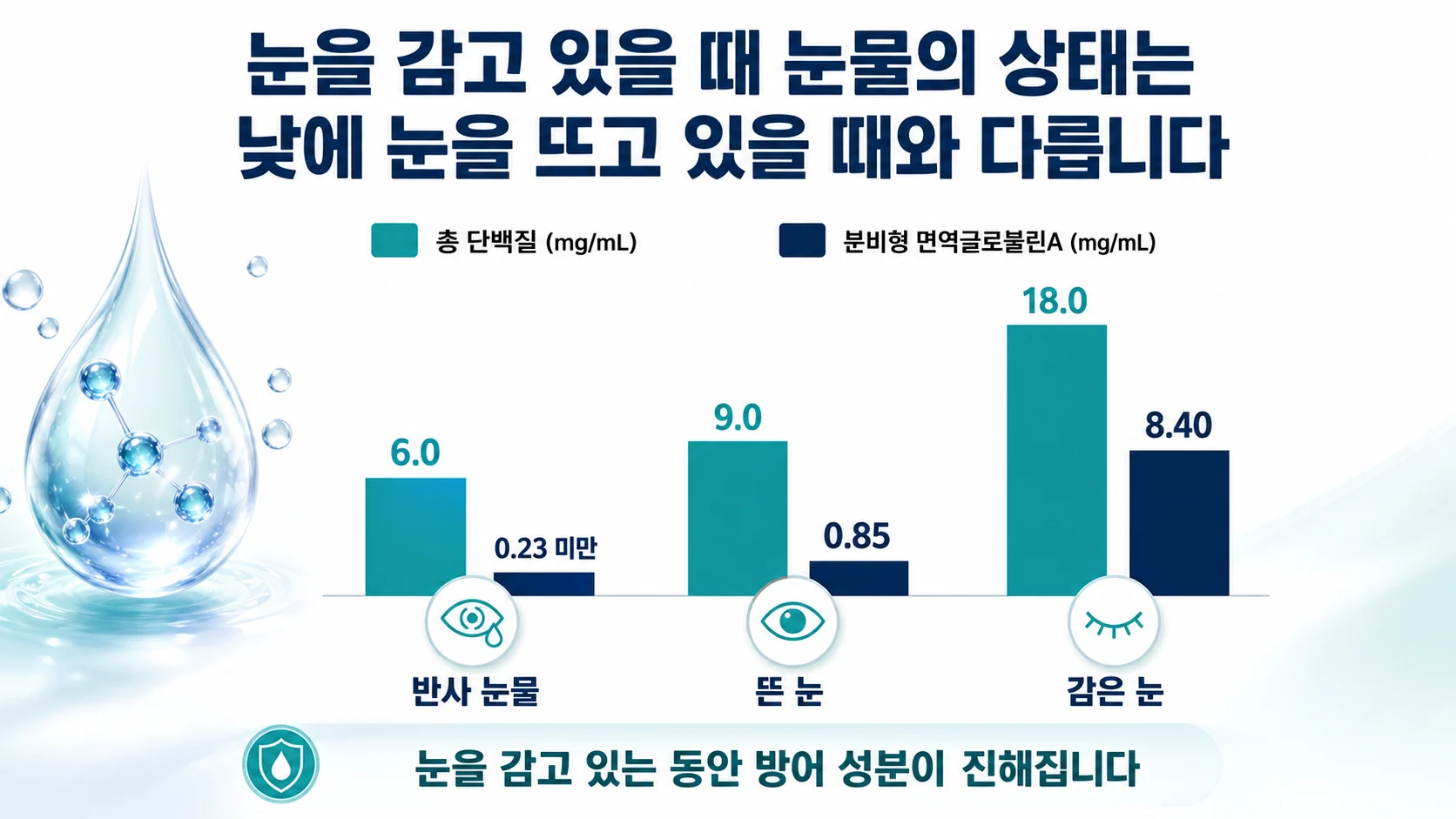 반사 눈물·뜬 눈·감은 눈 세 가지 상태에서 눈물의 총단백질과 분비형 면역글로불린A 농도가 계단처럼 증가하는 것을 보여주는 도표