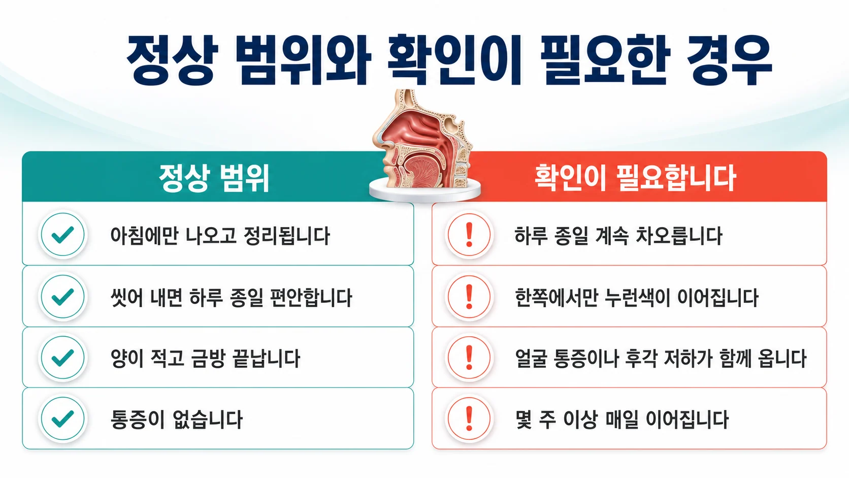 아침에 배출되고 끝나는 정상 분비물과 하루 종일 지속되며 색과 통증이 동반되는 상태를 좌우로 대비해 보여주는 비교표