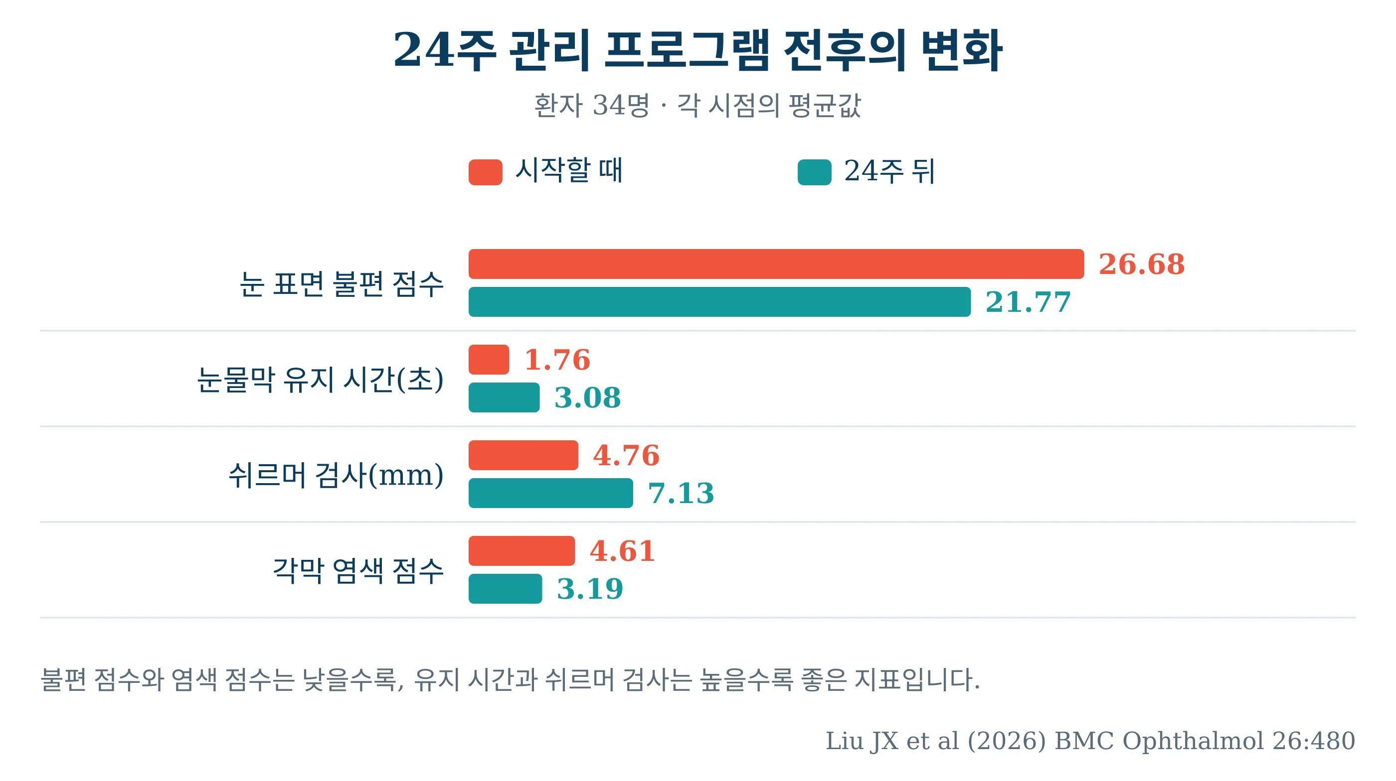 24주 관리 프로그램 전후의 눈 지표 변화를 비교한 막대그래프