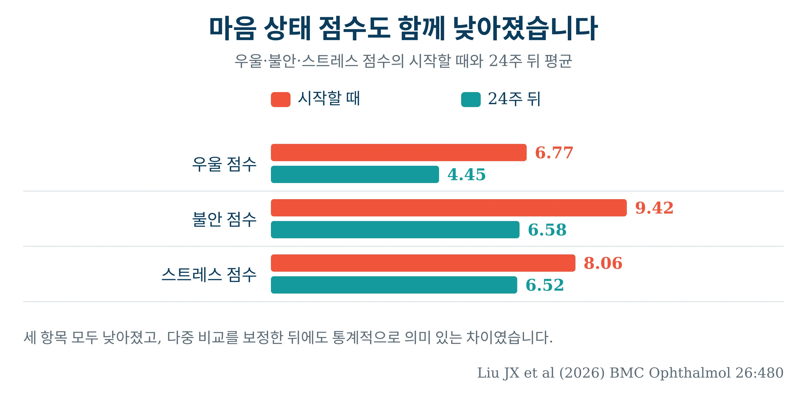 우울·불안·스트레스 점수의 시작할 때와 24주 뒤 평균을 비교한 막대그래프