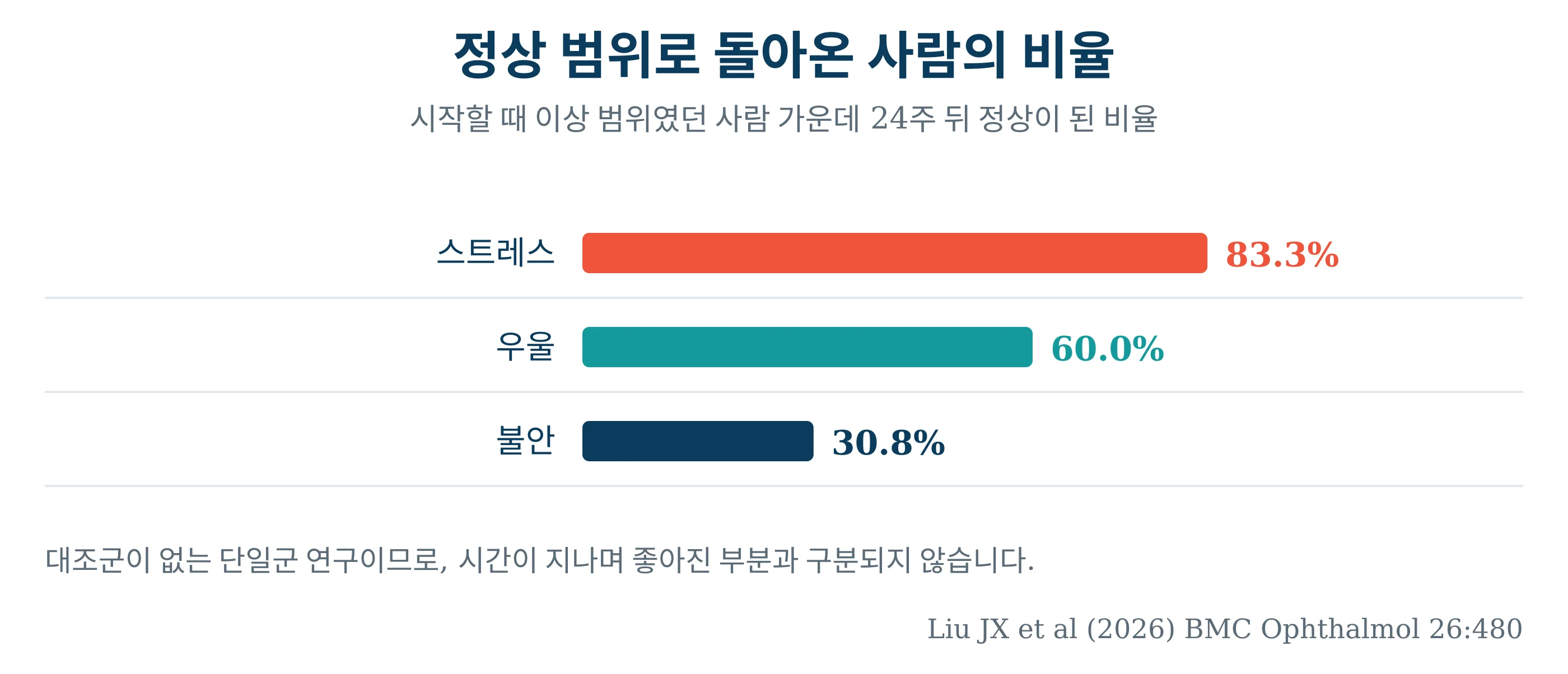 시작할 때 이상 범위였던 사람 가운데 24주 뒤 정상으로 돌아온 비율을 보여 주는 막대그래프