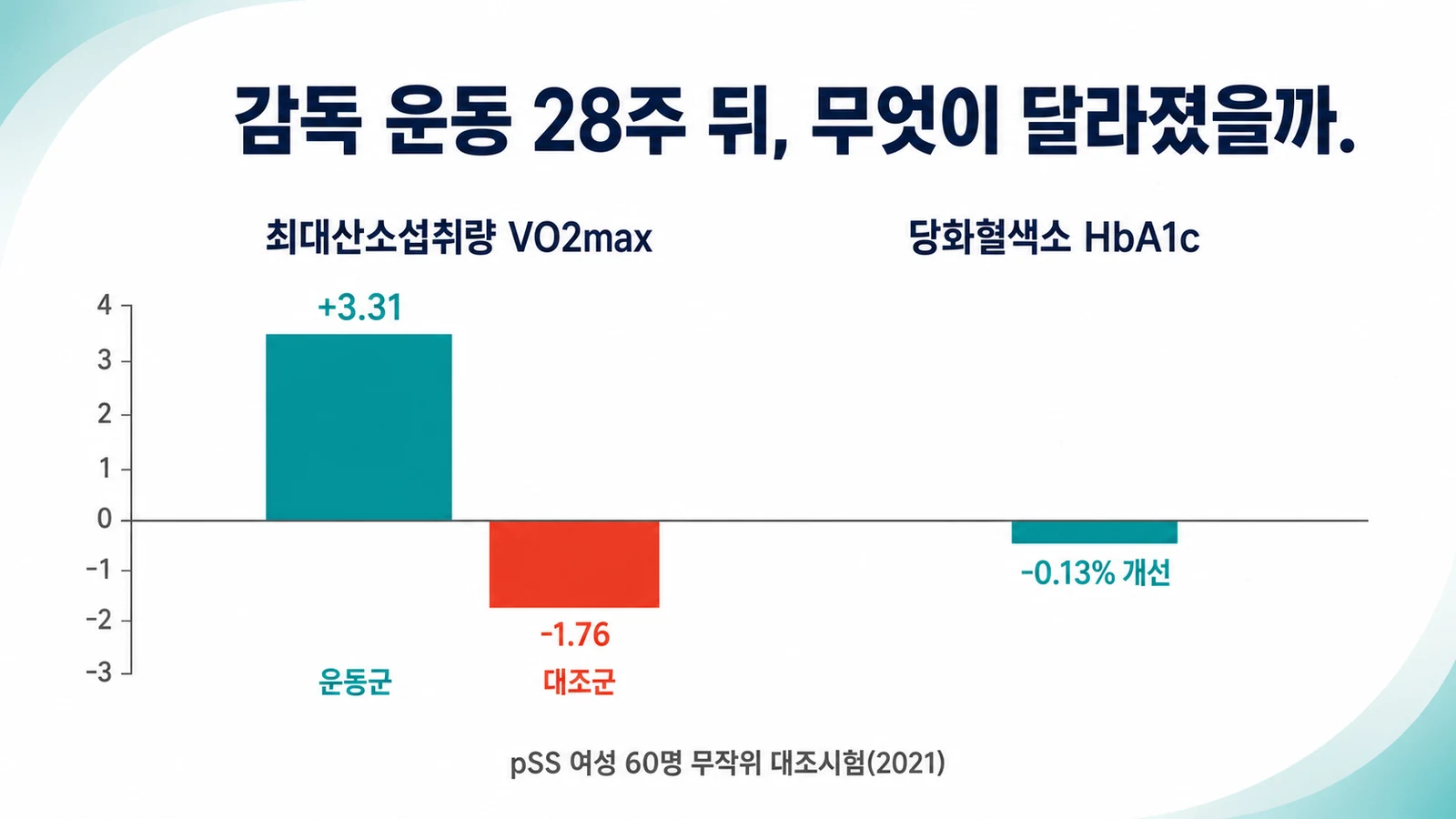 감독 운동 28주 뒤, 무엇이 달라졌을까
