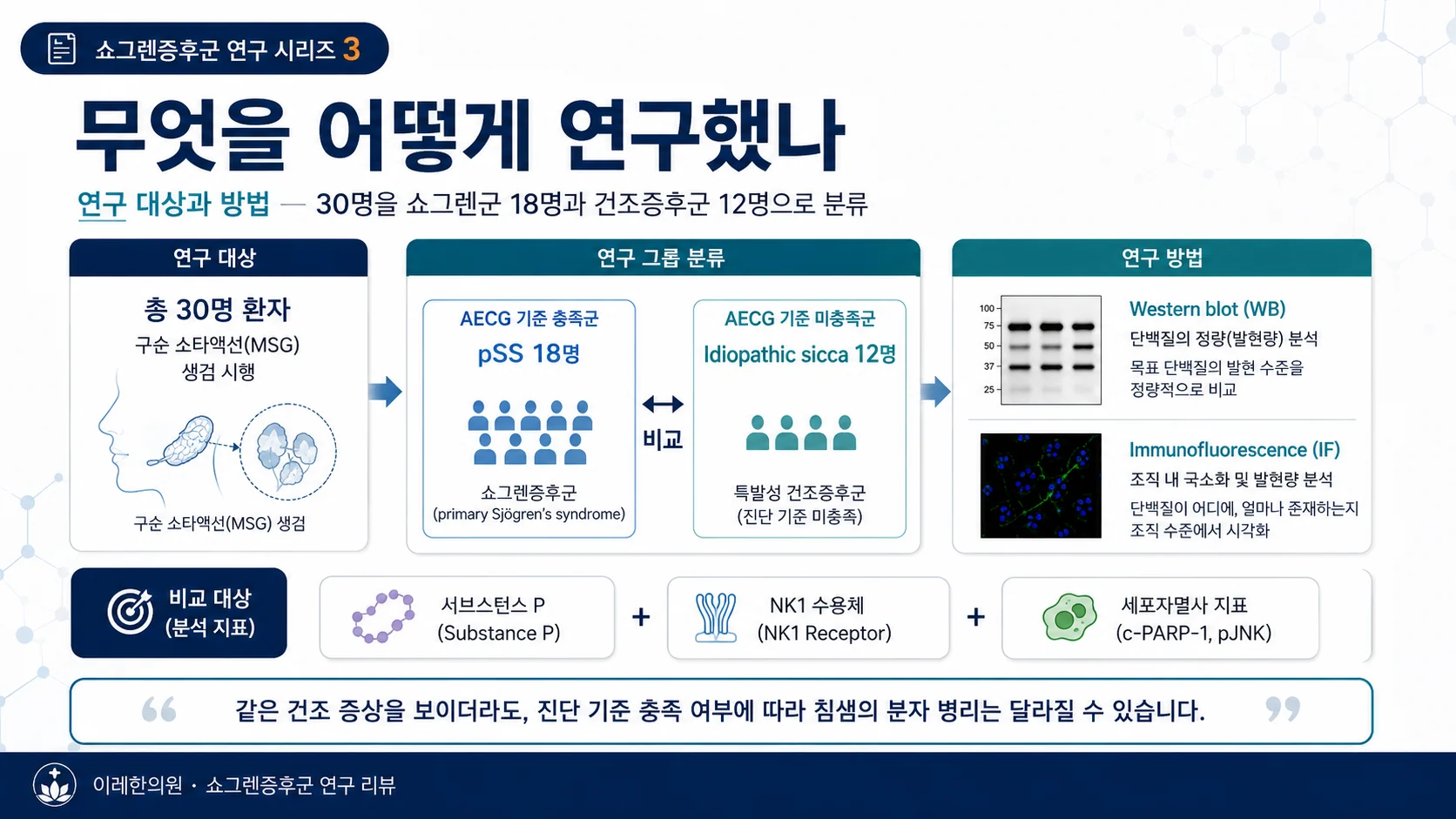 연구 대상과 방법 — 30명을 쇼그렌군 18명과 건조증후군 12명으로 분류