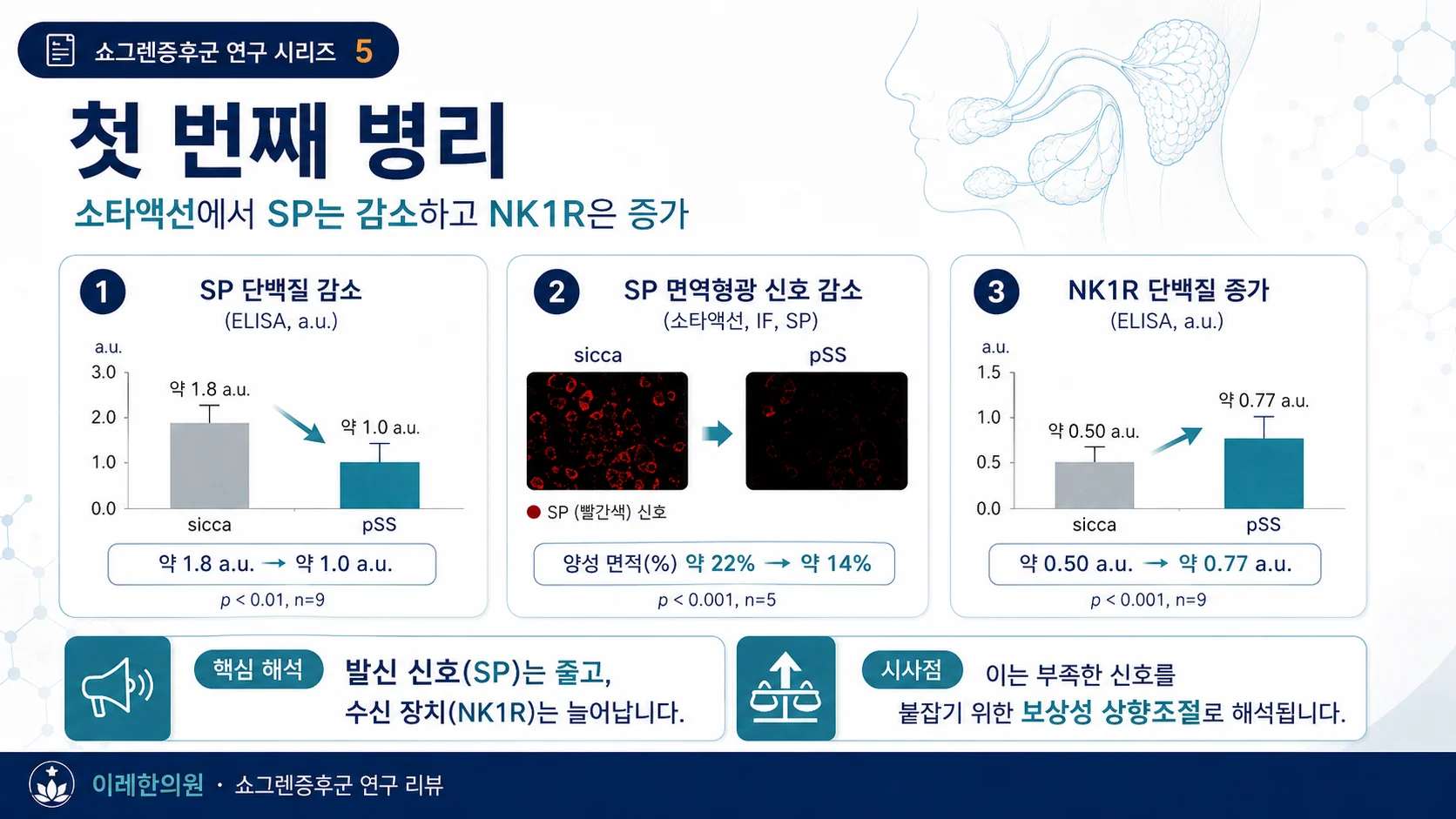 핵심 결과 1 — 소타액선에서 SP는 감소하고 NK1R은 증가