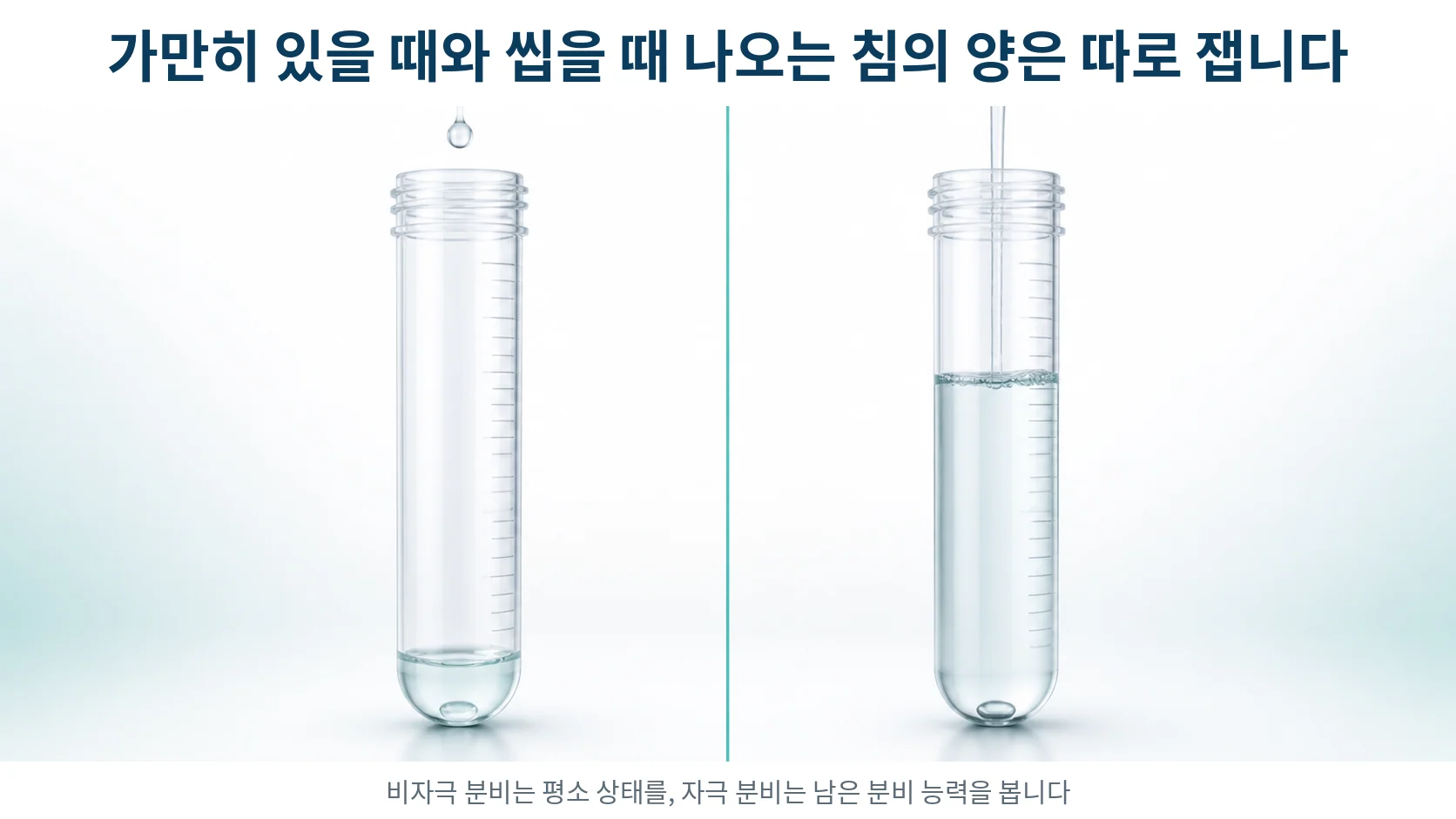 왼쪽에는 가만히 있을 때 방울로 떨어지는 침을, 오른쪽에는 씹을 때 흐르는 침을 컵에 모으는 모습을 비교한 그림